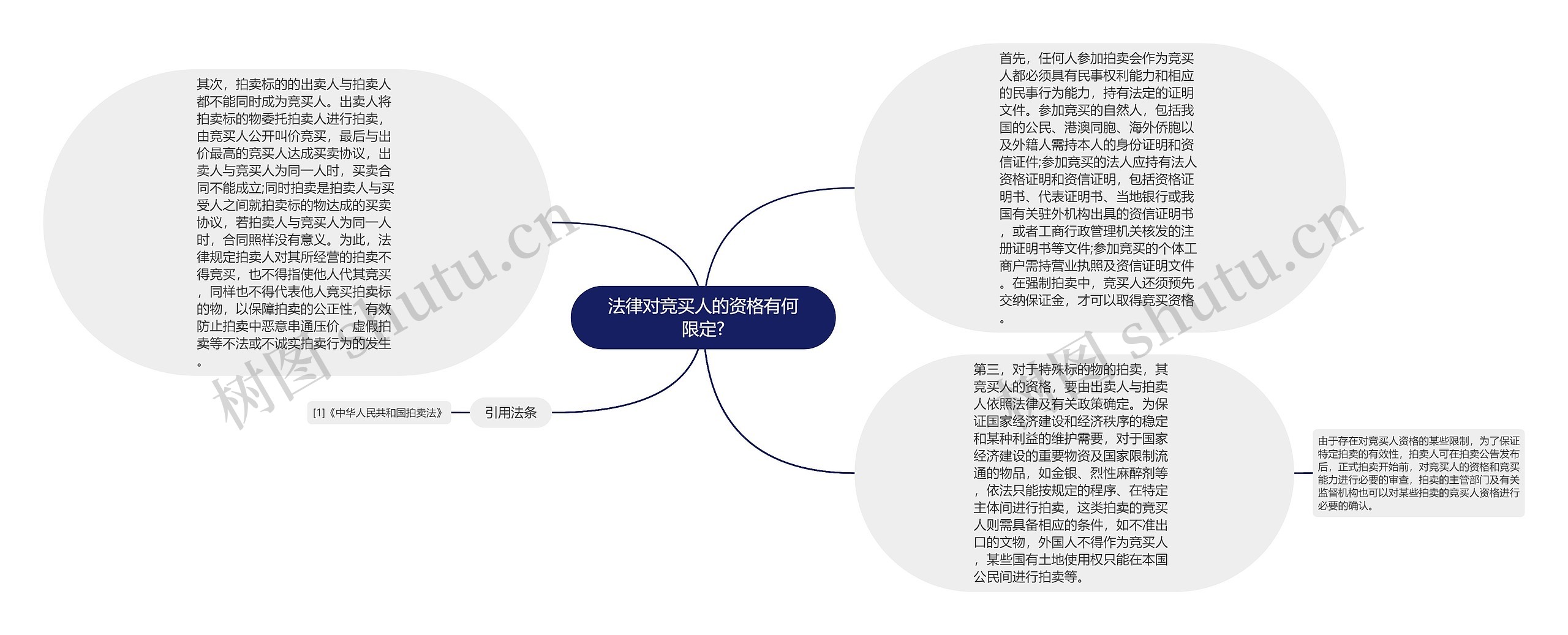 法律对竞买人的资格有何限定?