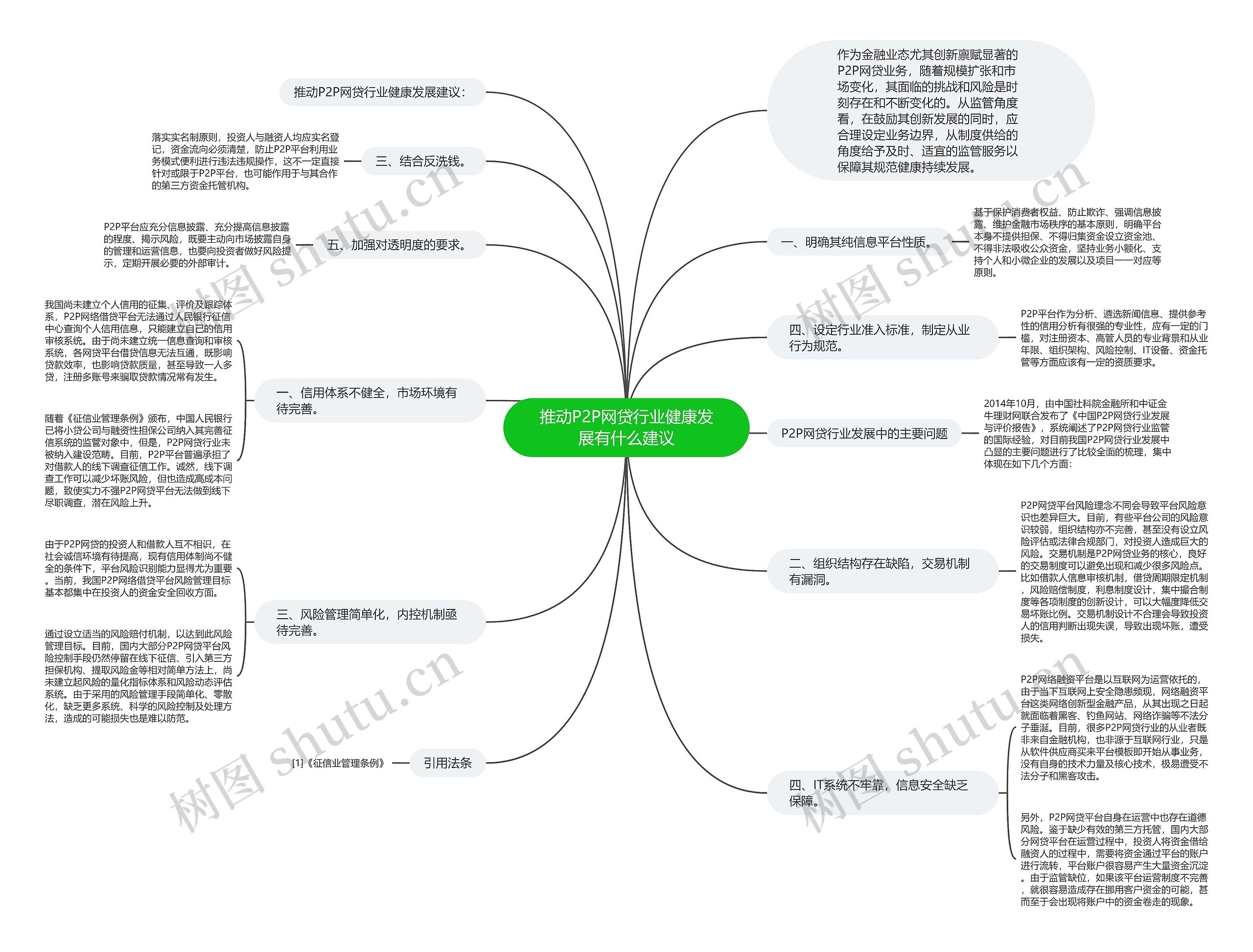 推动P2P网贷行业健康发展有什么建议思维导图