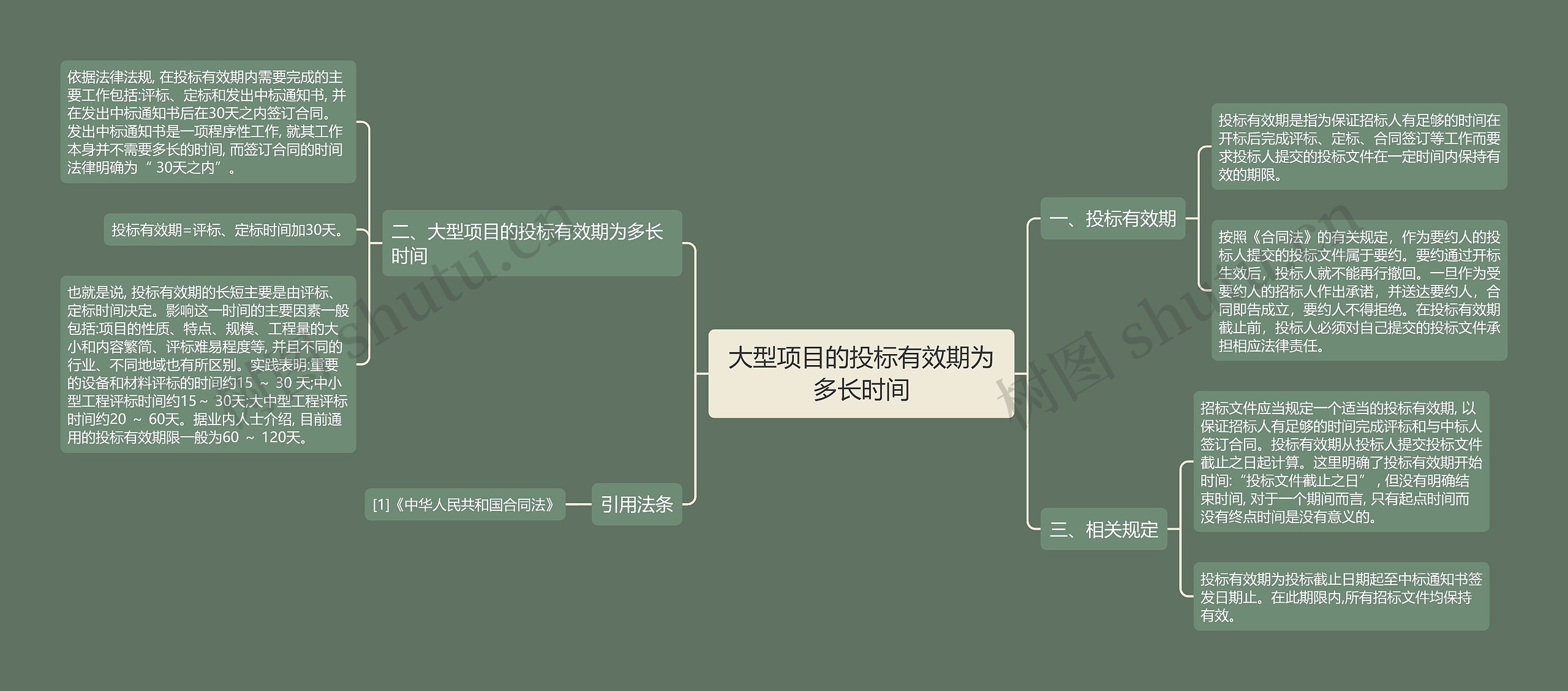 大型项目的投标有效期为多长时间思维导图