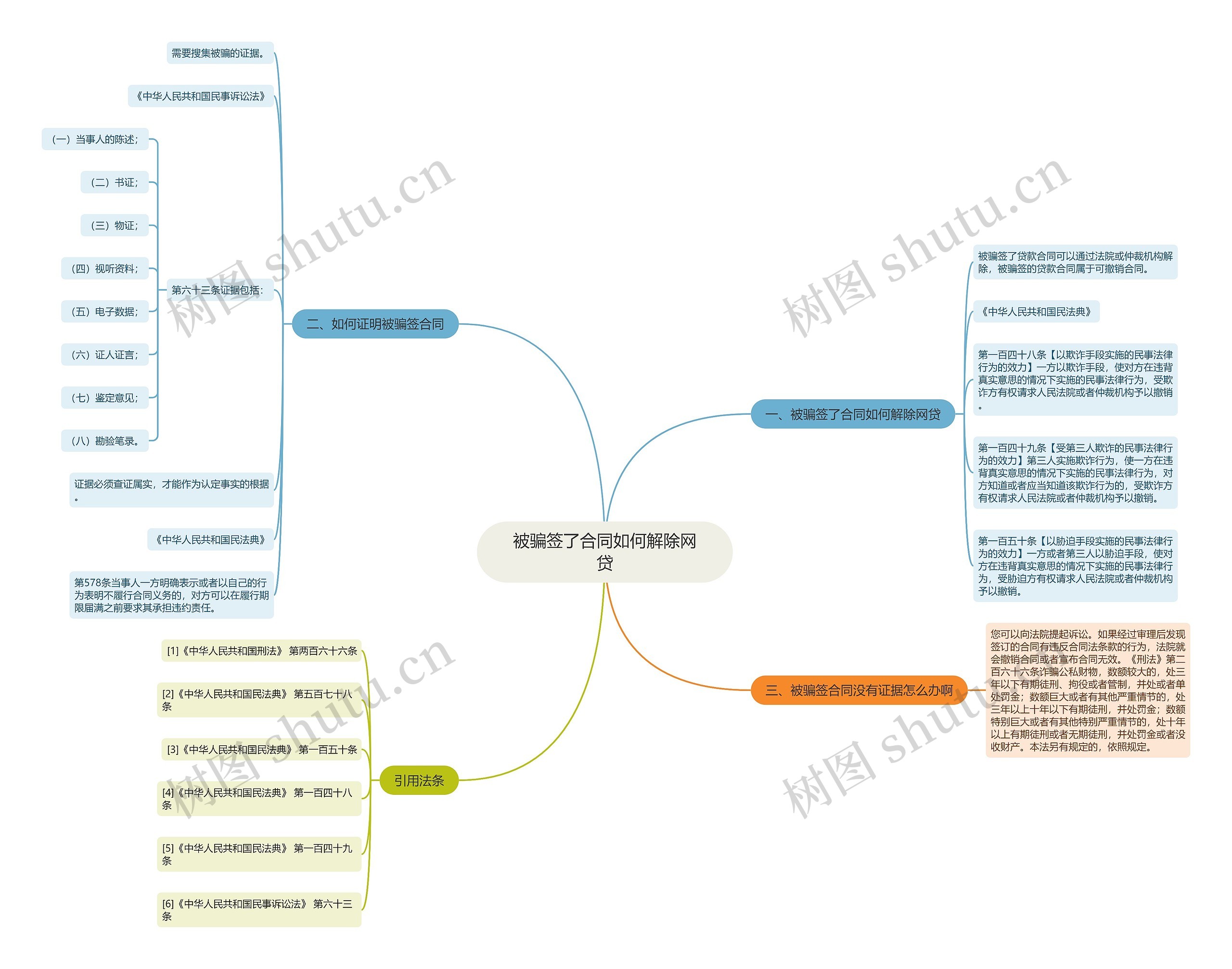被骗签了合同如何解除网贷思维导图