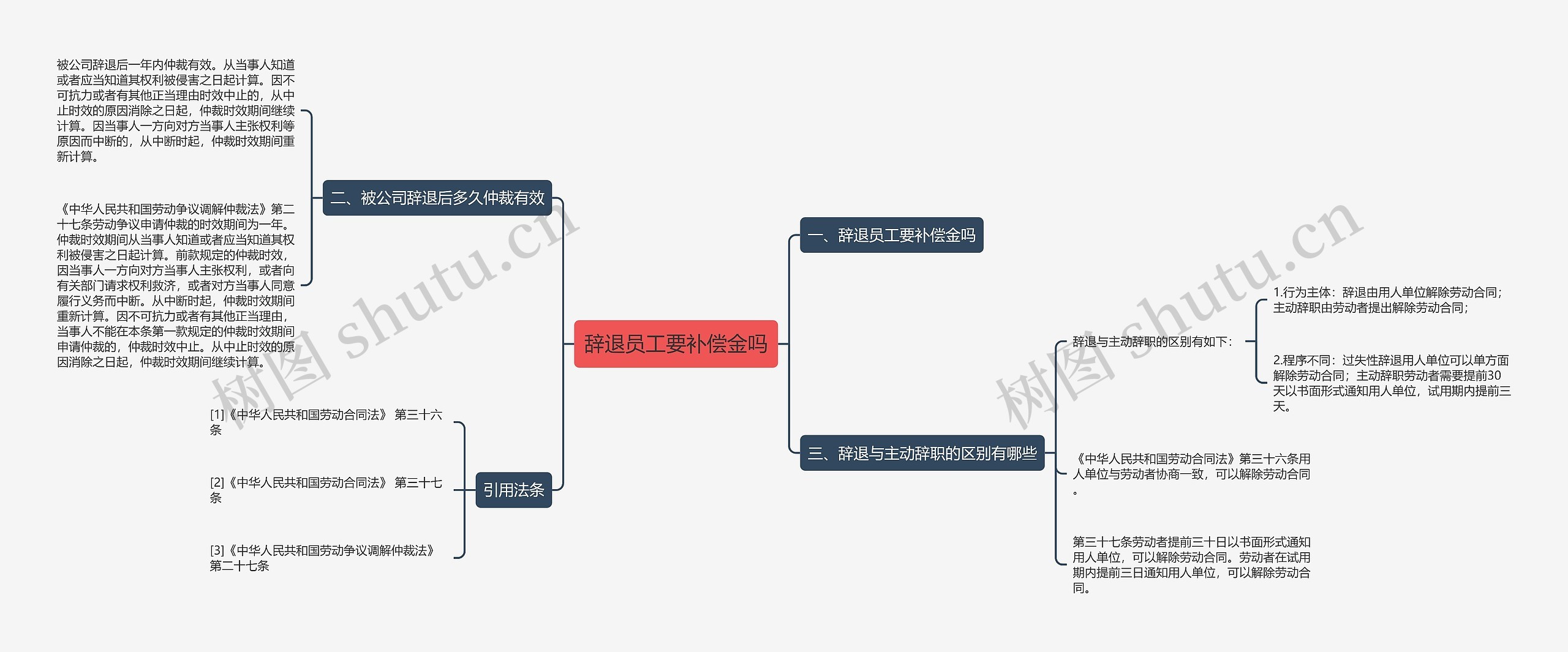 辞退员工要补偿金吗思维导图