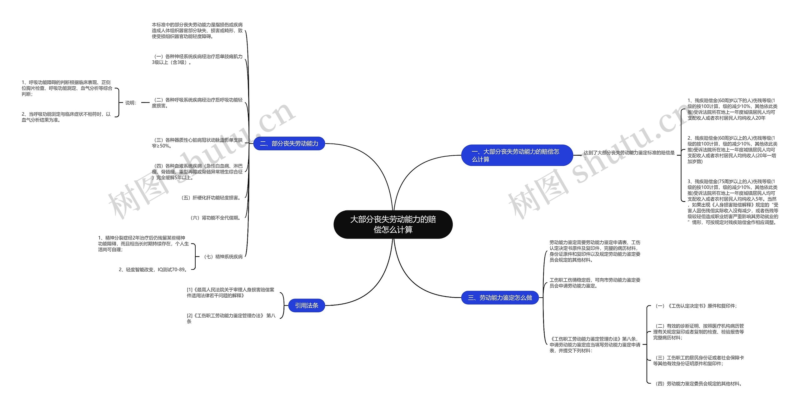 大部分丧失劳动能力的赔偿怎么计算思维导图