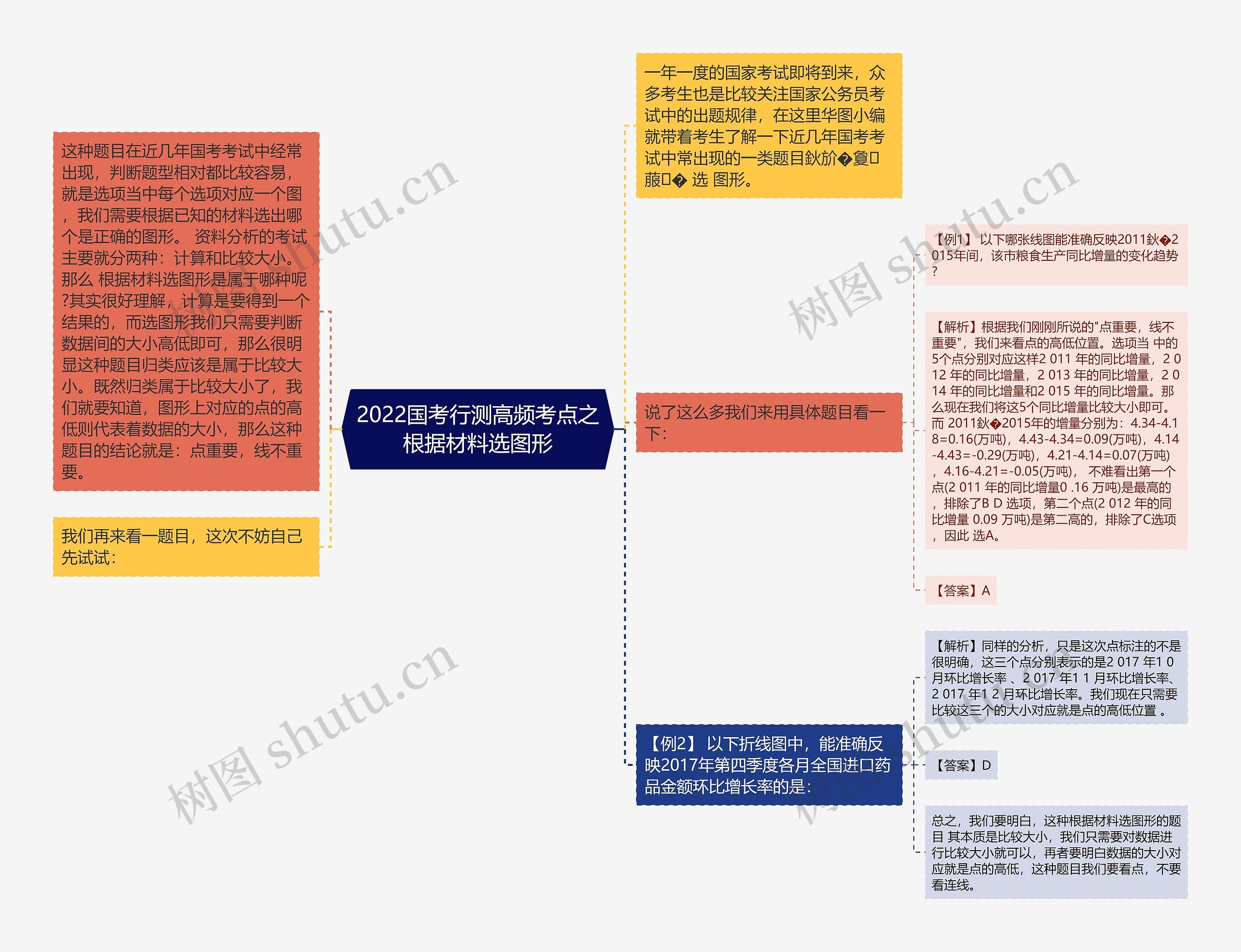 2022国考行测高频考点之根据材料选图形