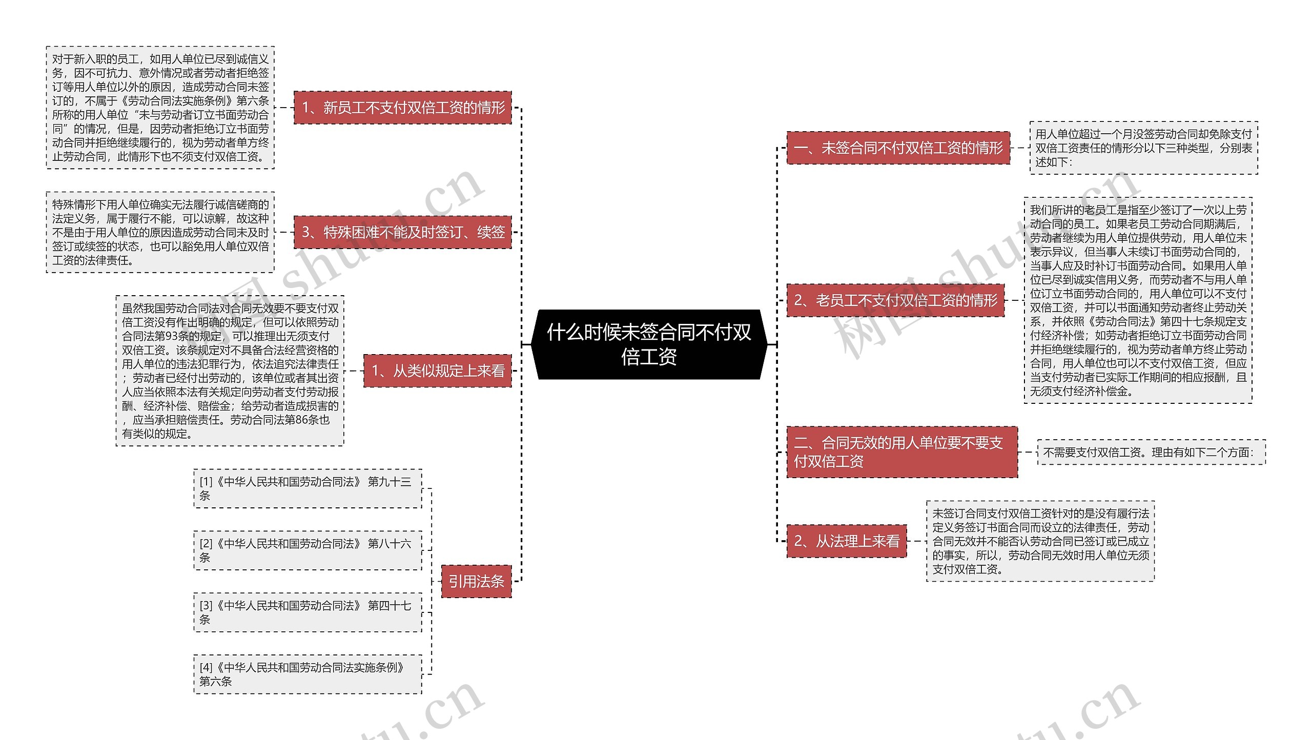 什么时候未签合同不付双倍工资思维导图