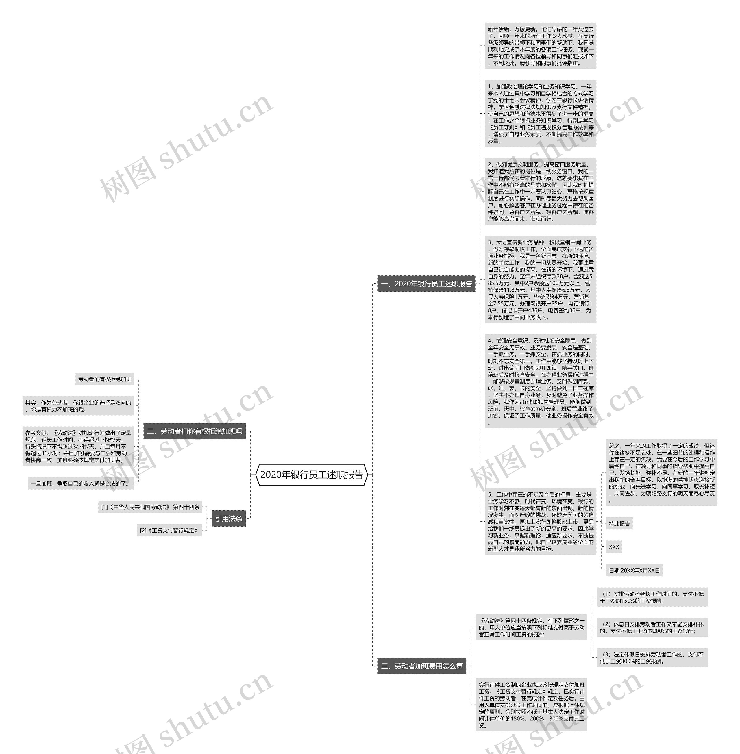 2020年银行员工述职报告思维导图