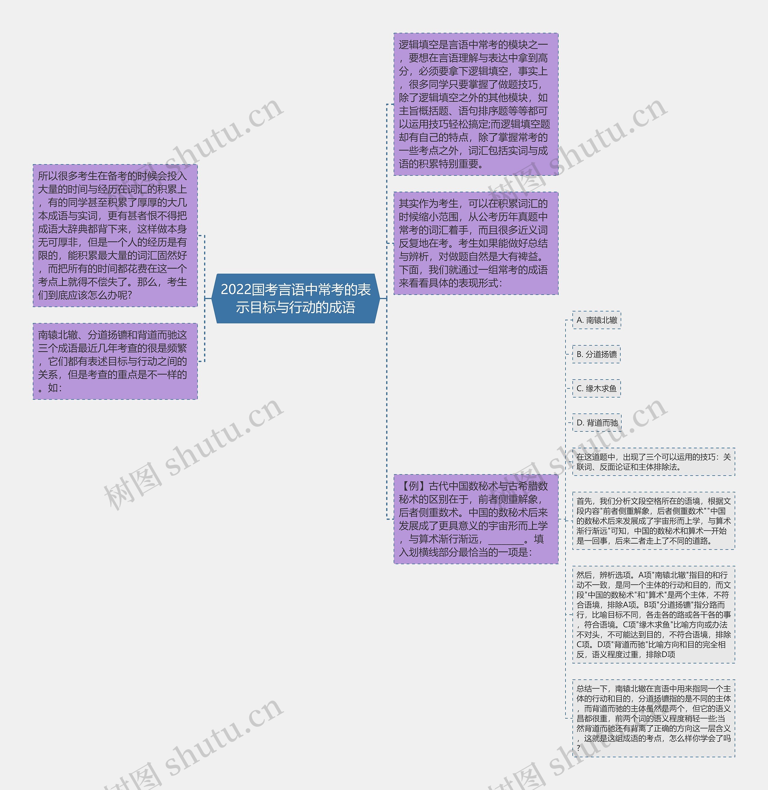 2022国考言语中常考的表示目标与行动的成语思维导图