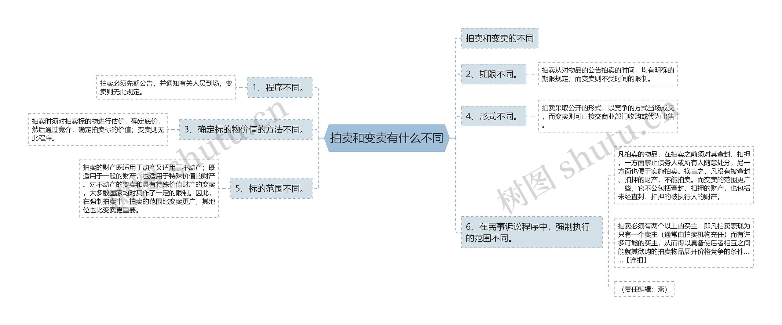 拍卖和变卖有什么不同思维导图