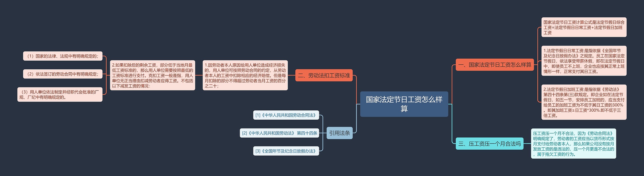 国家法定节日工资怎么样算思维导图