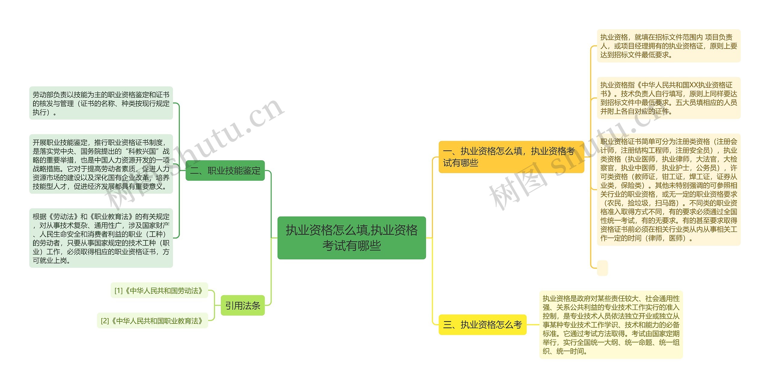 执业资格怎么填,执业资格考试有哪些思维导图