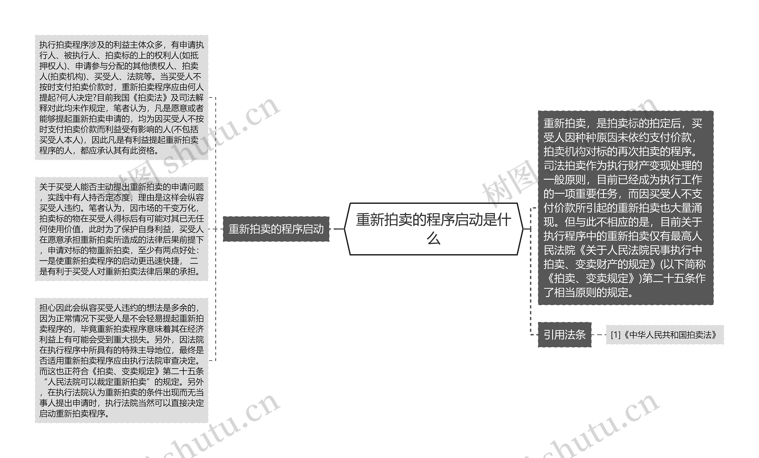 重新拍卖的程序启动是什么