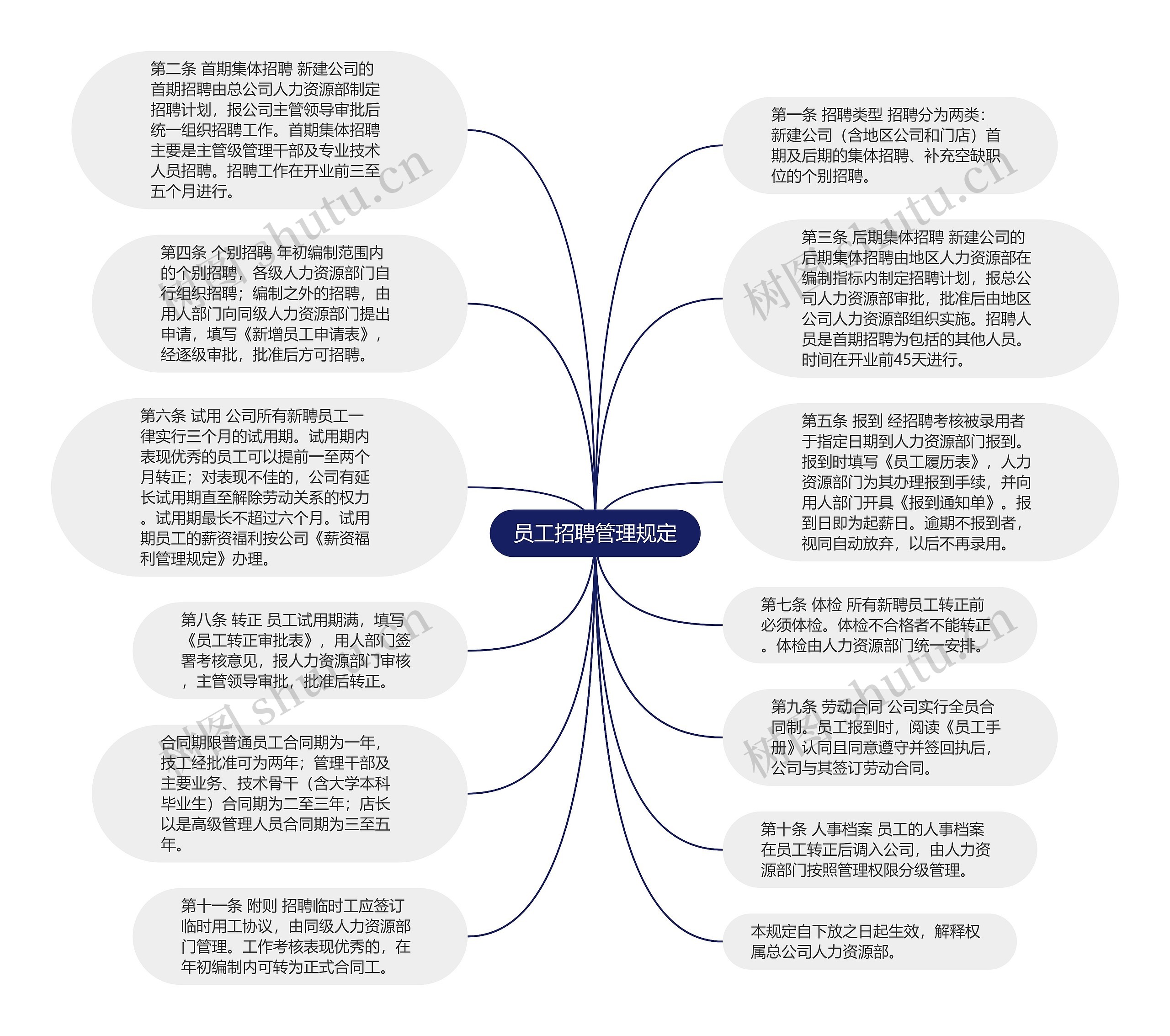 员工招聘管理规定