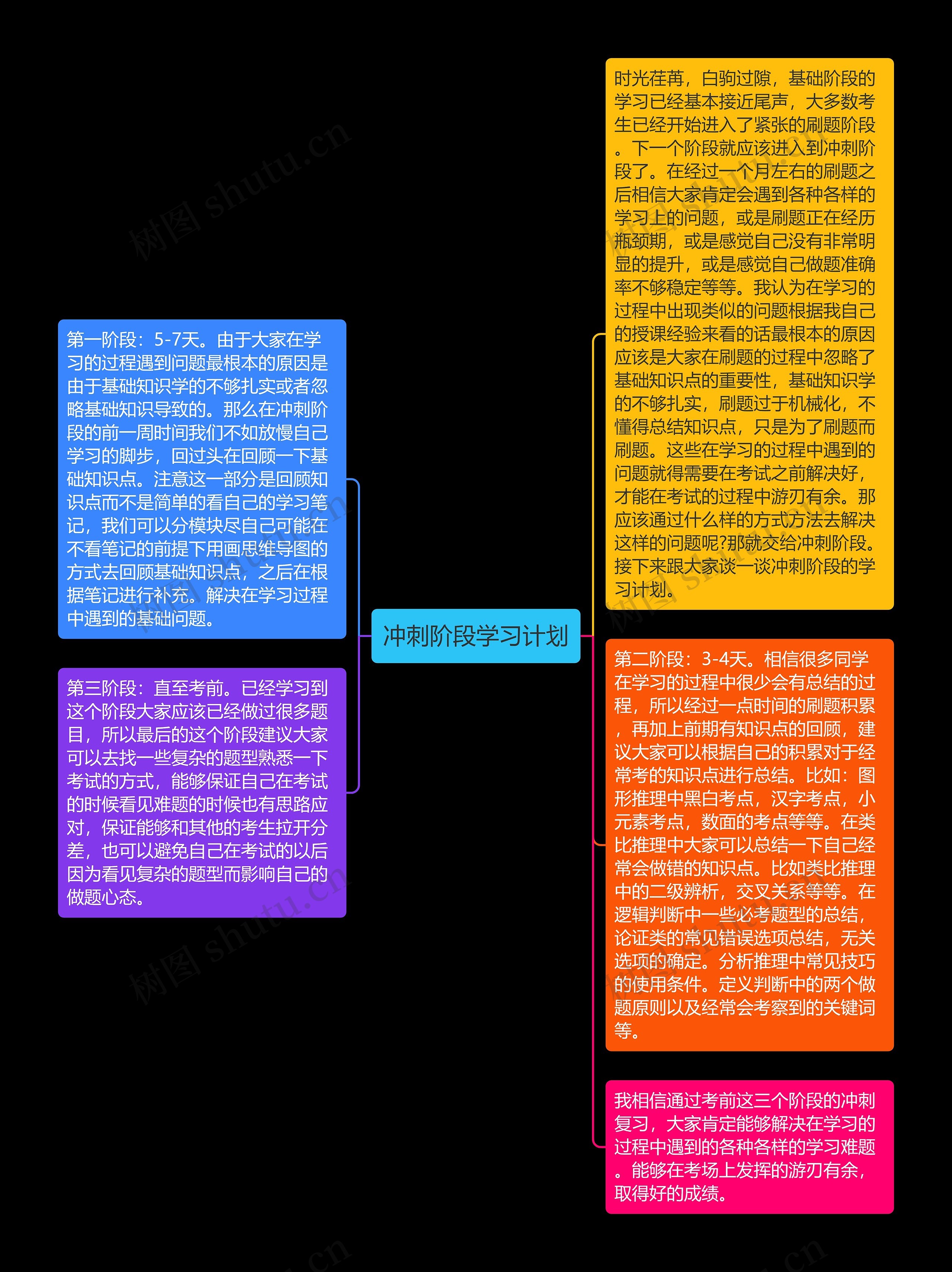 冲刺阶段学习计划思维导图