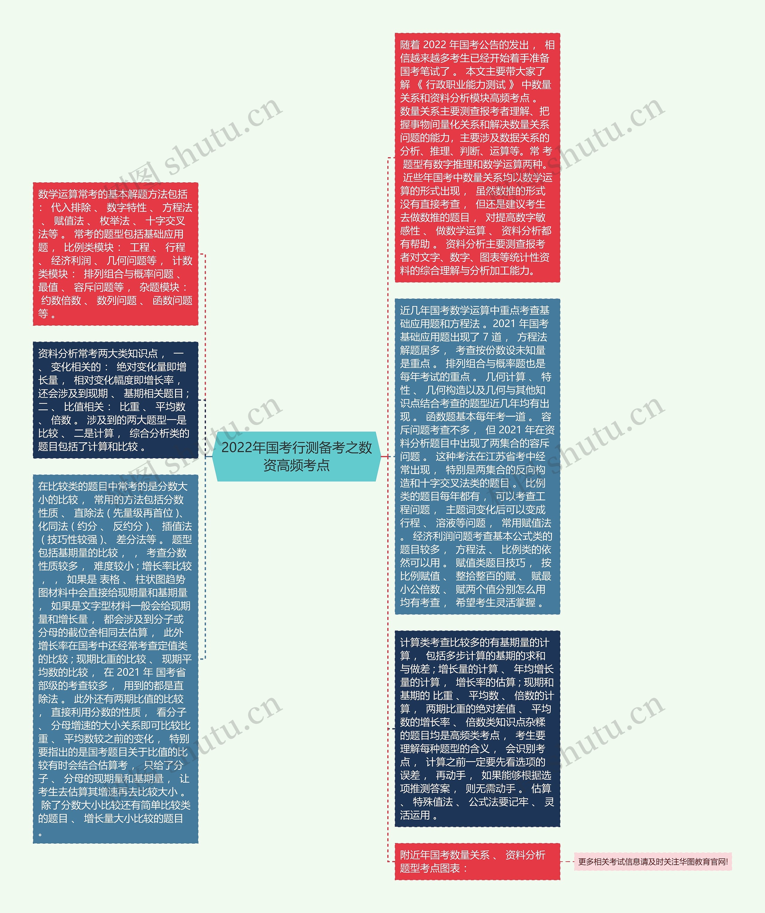 2022年国考行测备考之数资高频考点思维导图