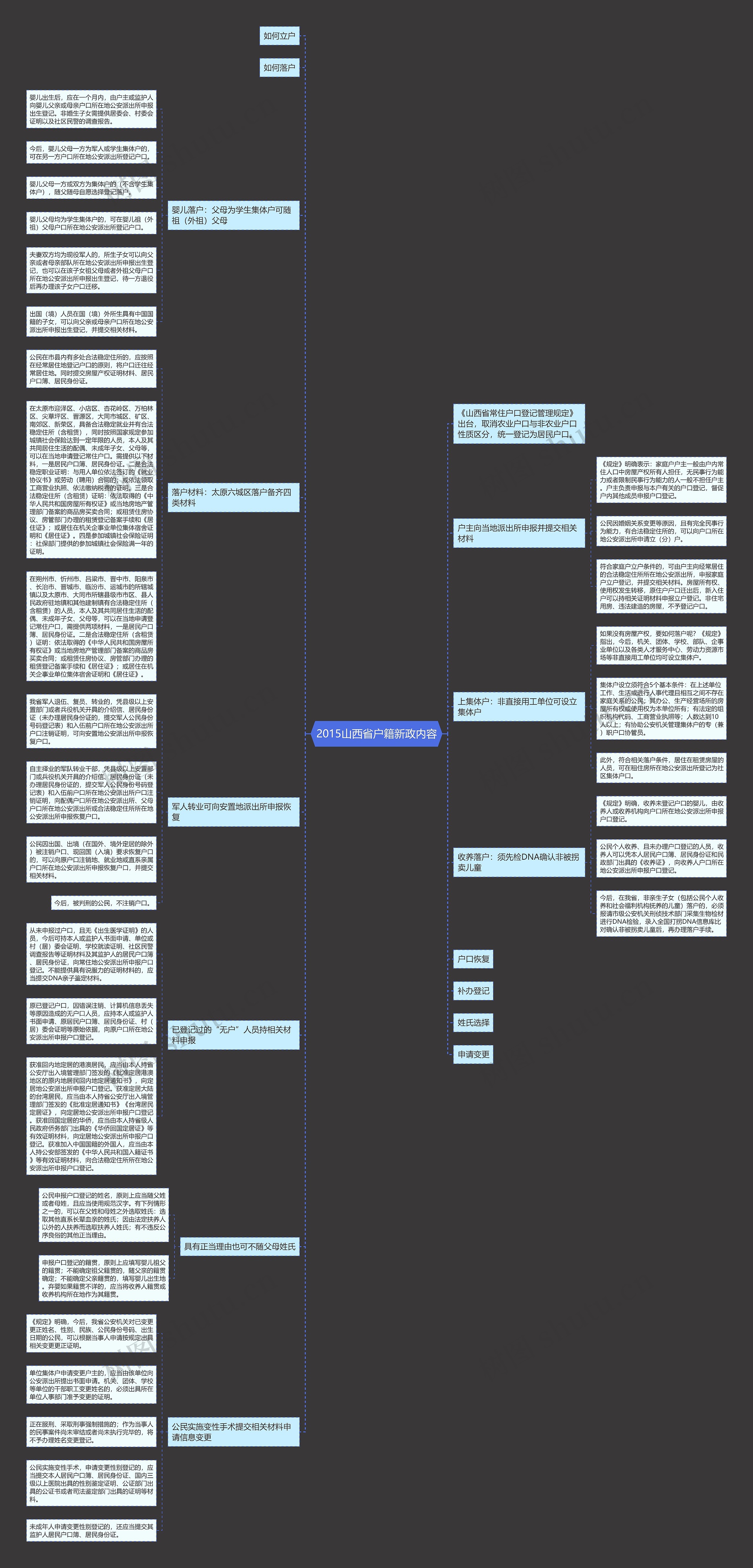 2015山西省户籍新政内容思维导图