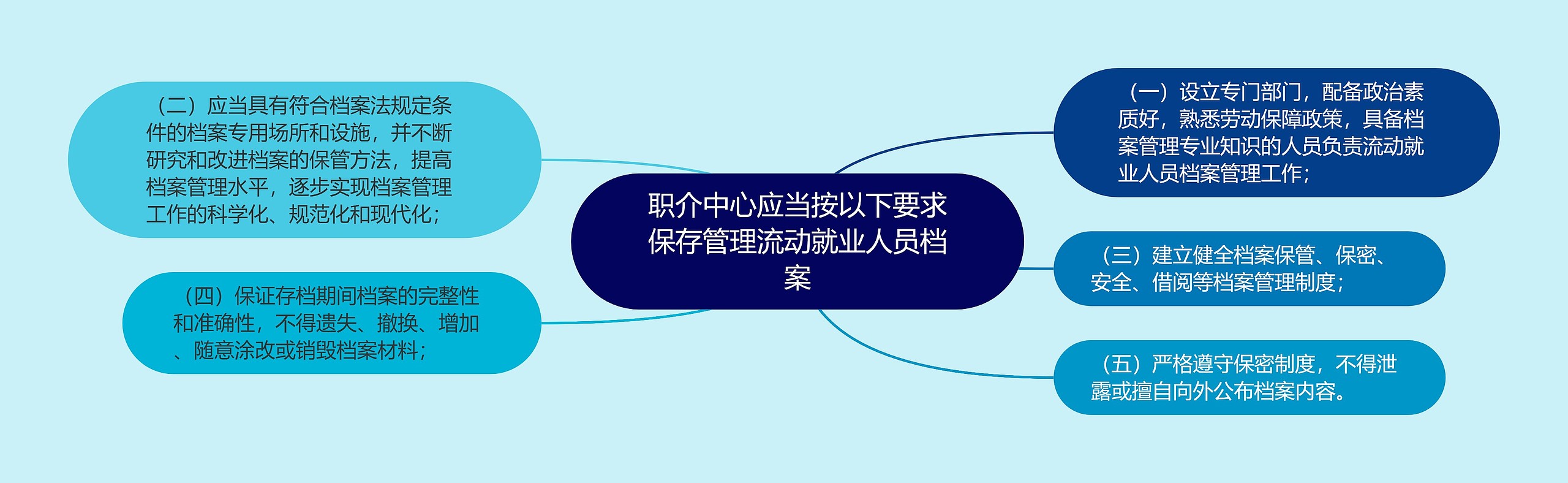 职介中心应当按以下要求保存管理流动就业人员档案思维导图