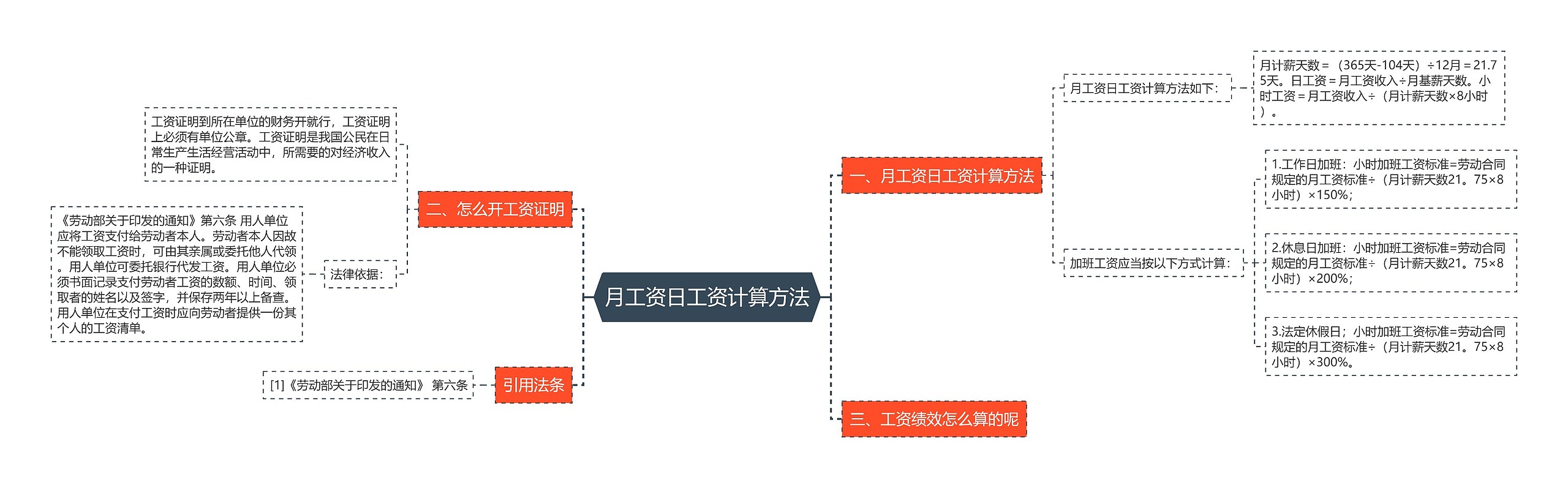 月工资日工资计算方法思维导图