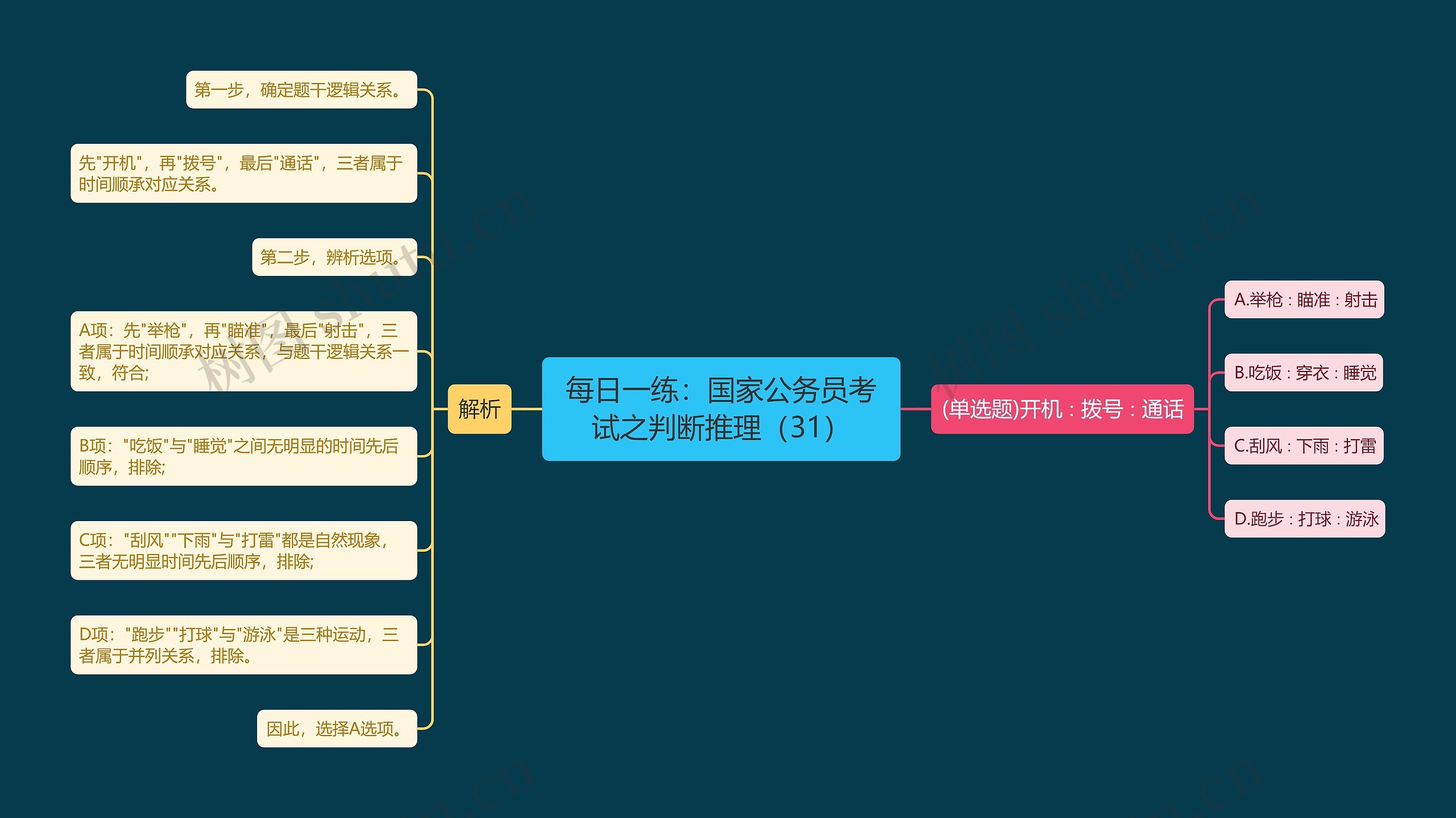 每日一练：国家公务员考试之判断推理（31）思维导图