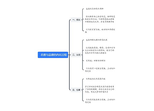 态度与品德的内化过程