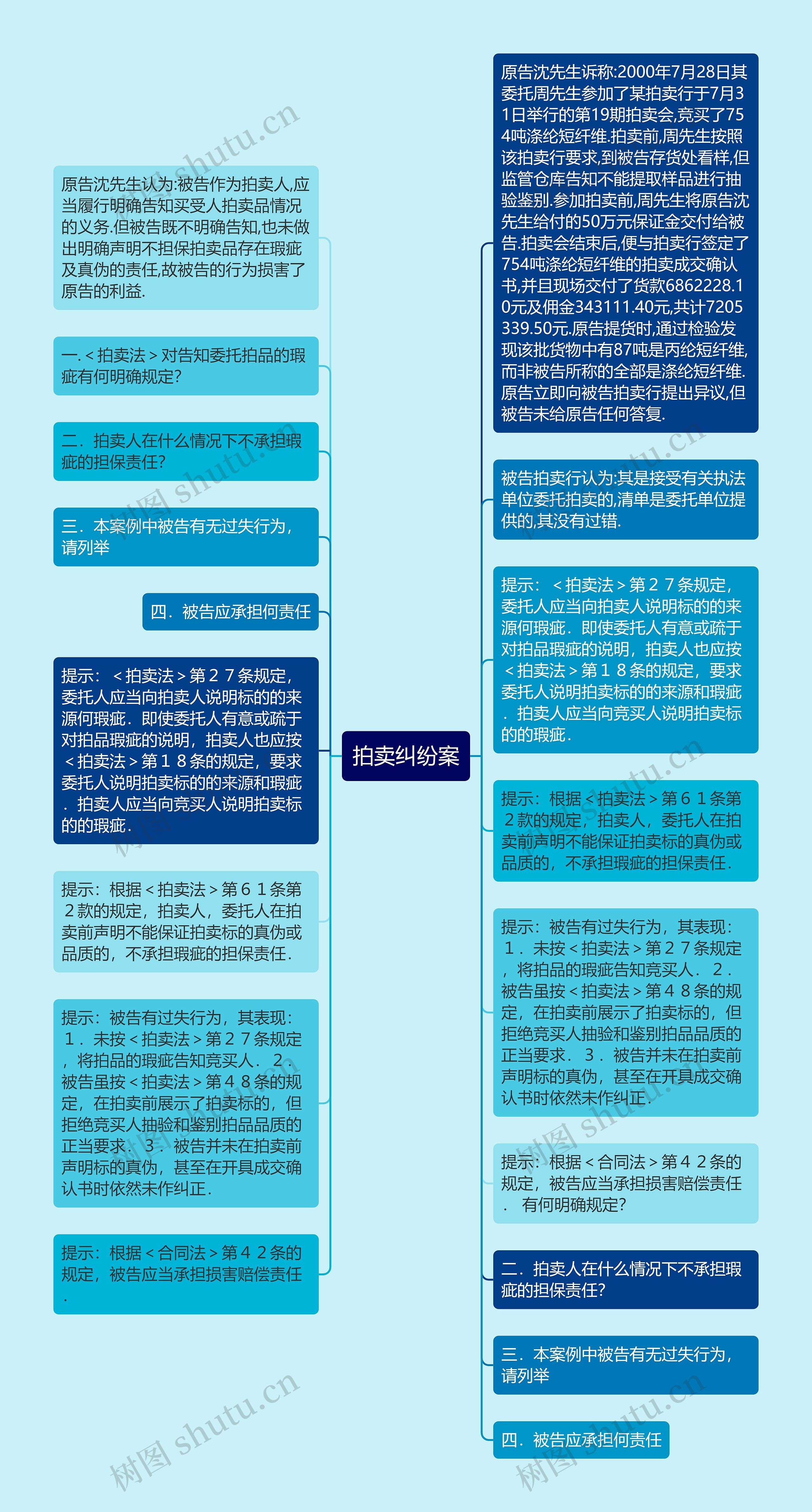 拍卖纠纷案思维导图