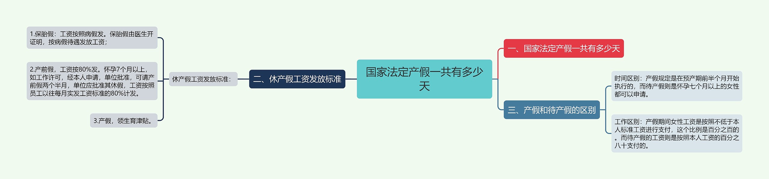 国家法定产假一共有多少天思维导图