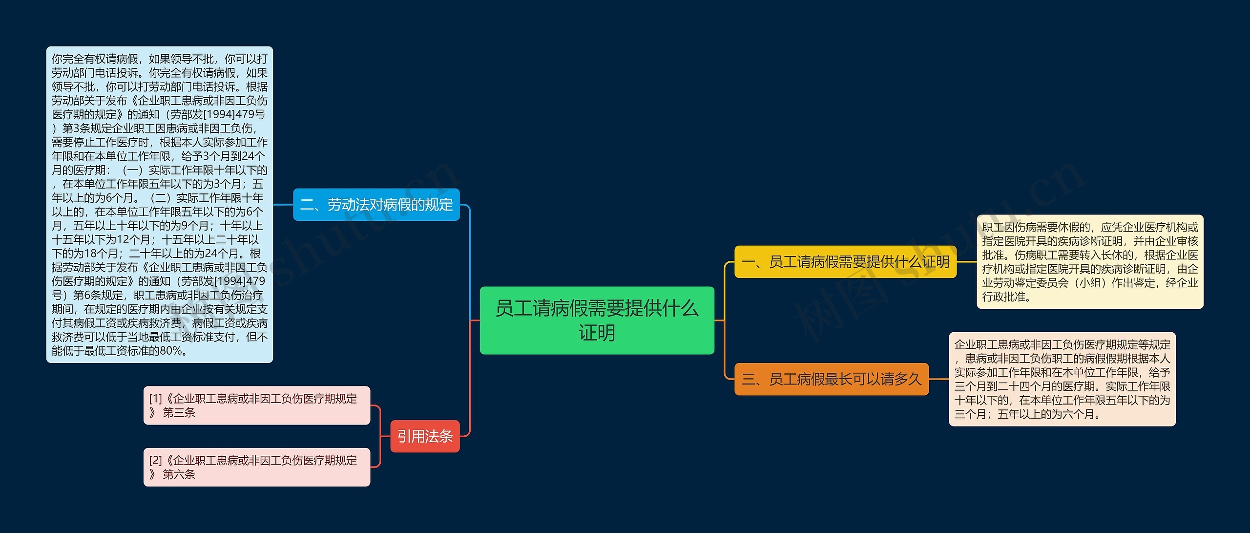 员工请病假需要提供什么证明思维导图