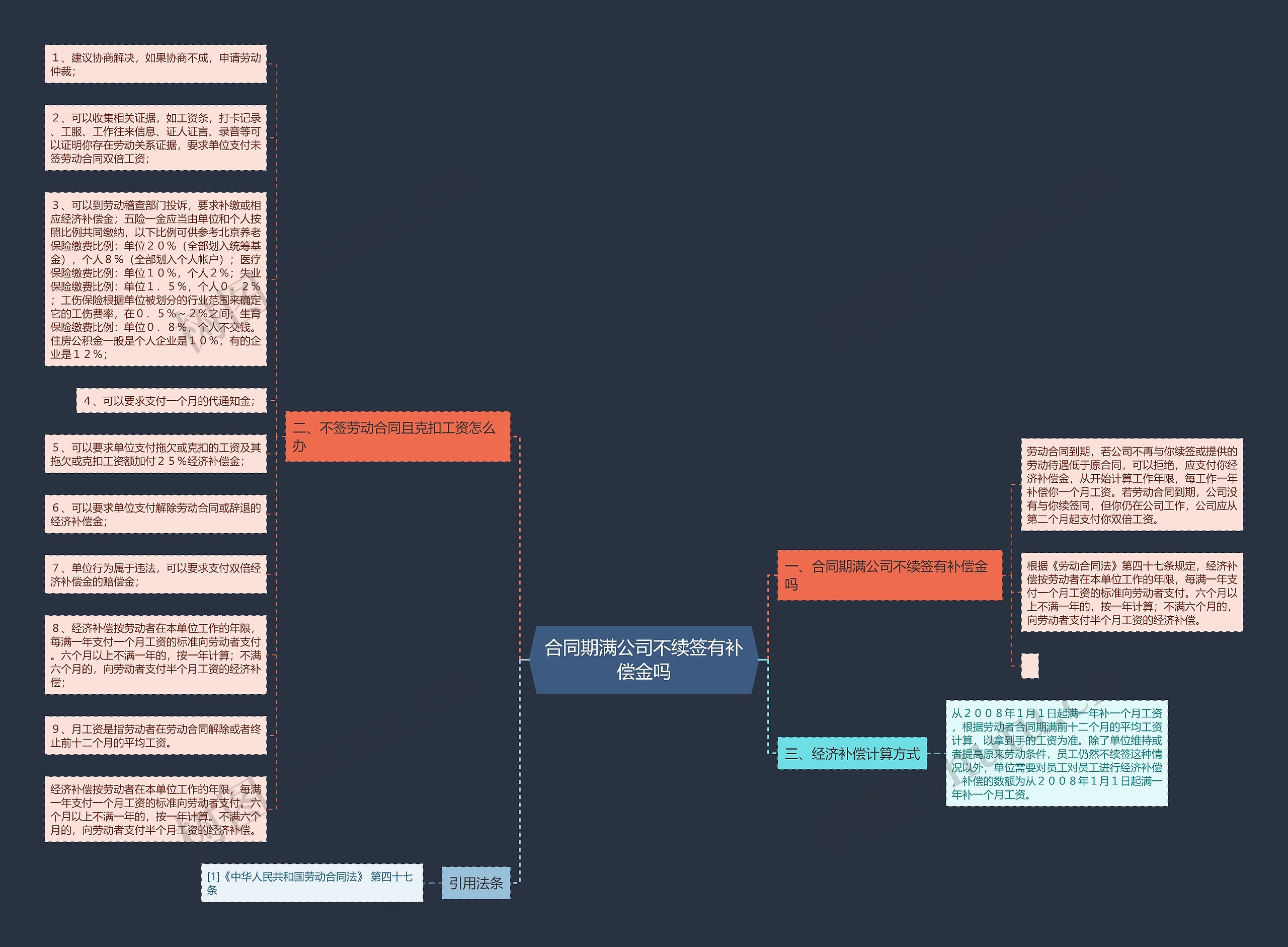 合同期满公司不续签有补偿金吗思维导图