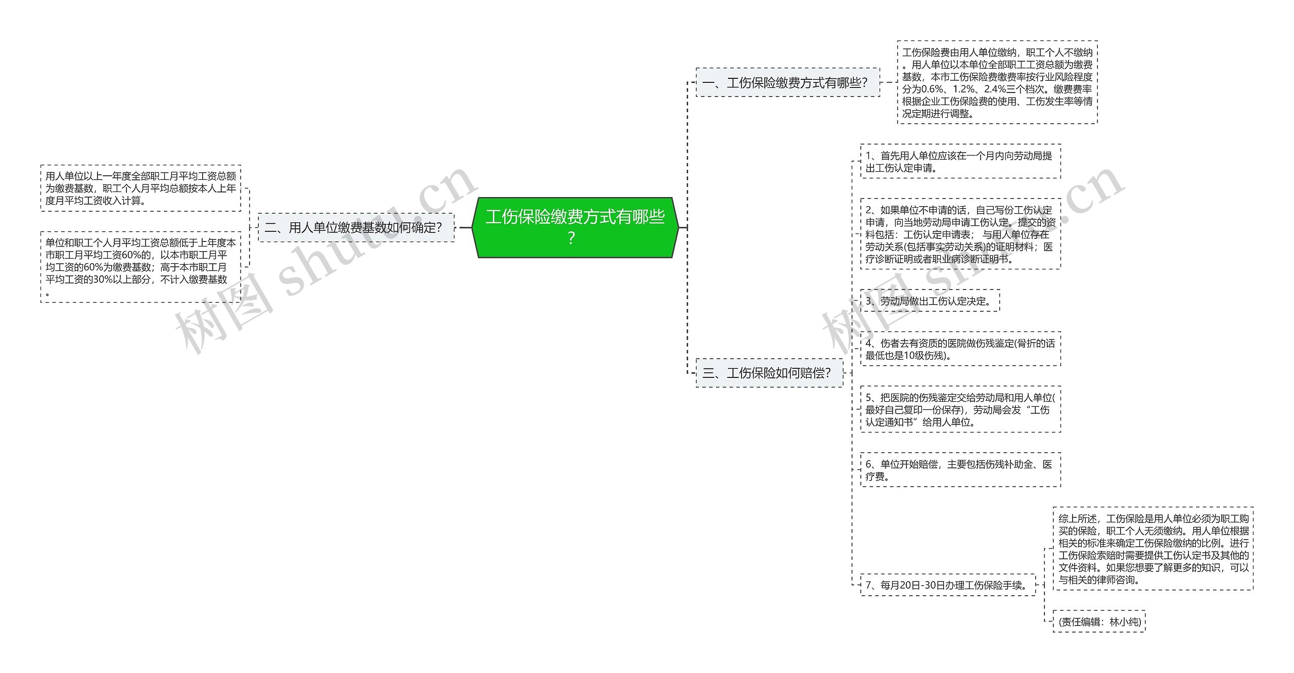 工伤保险缴费方式有哪些？思维导图