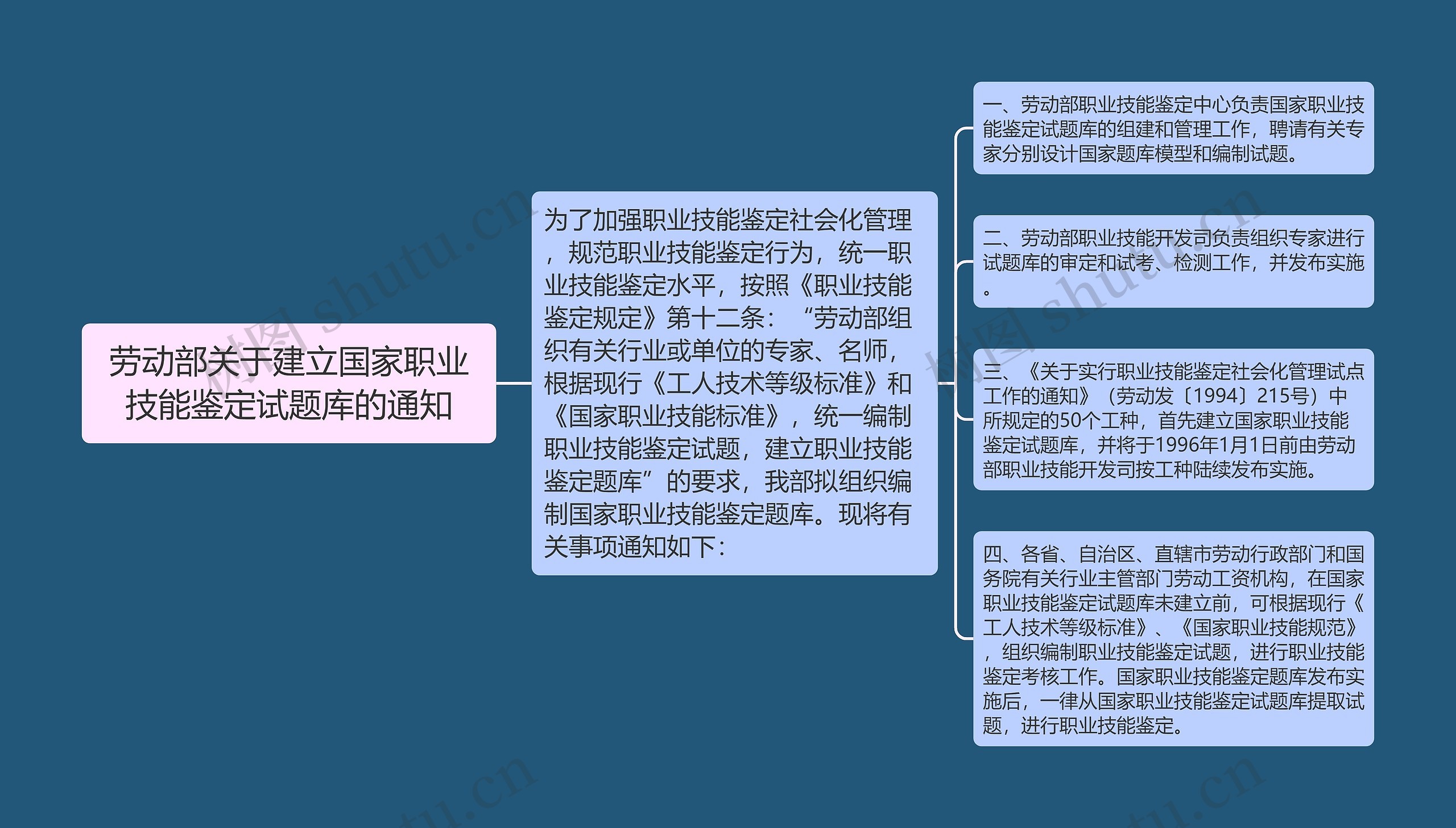 劳动部关于建立国家职业技能鉴定试题库的通知