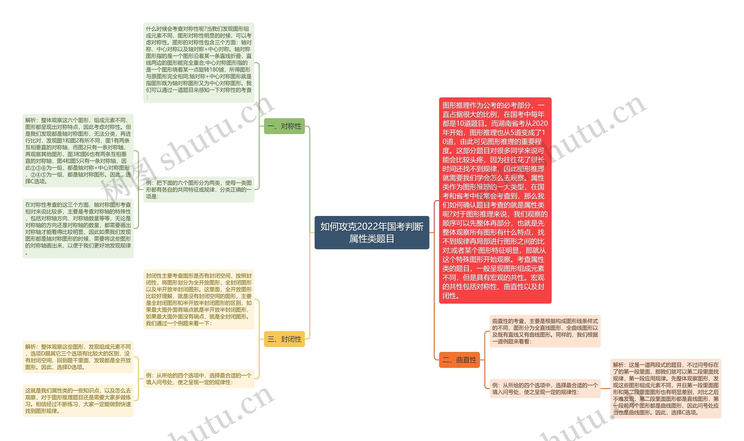 如何攻克2022年国考判断属性类题目思维导图