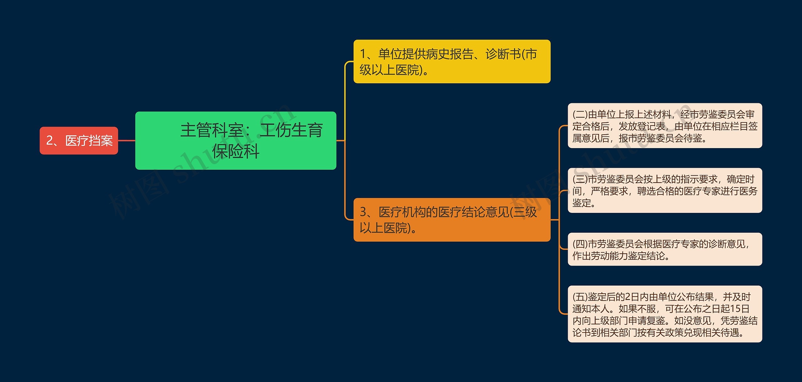 　　主管科室：工伤生育保险科