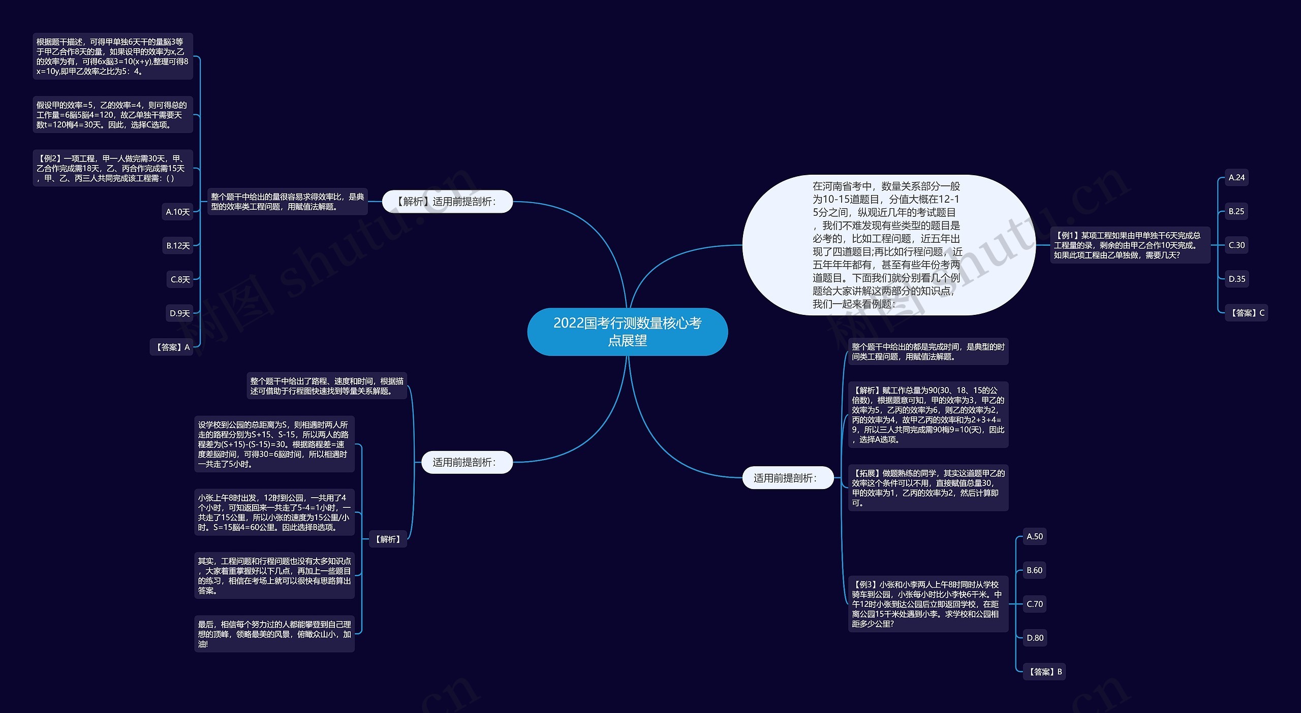 2022国考行测数量核心考点展望思维导图