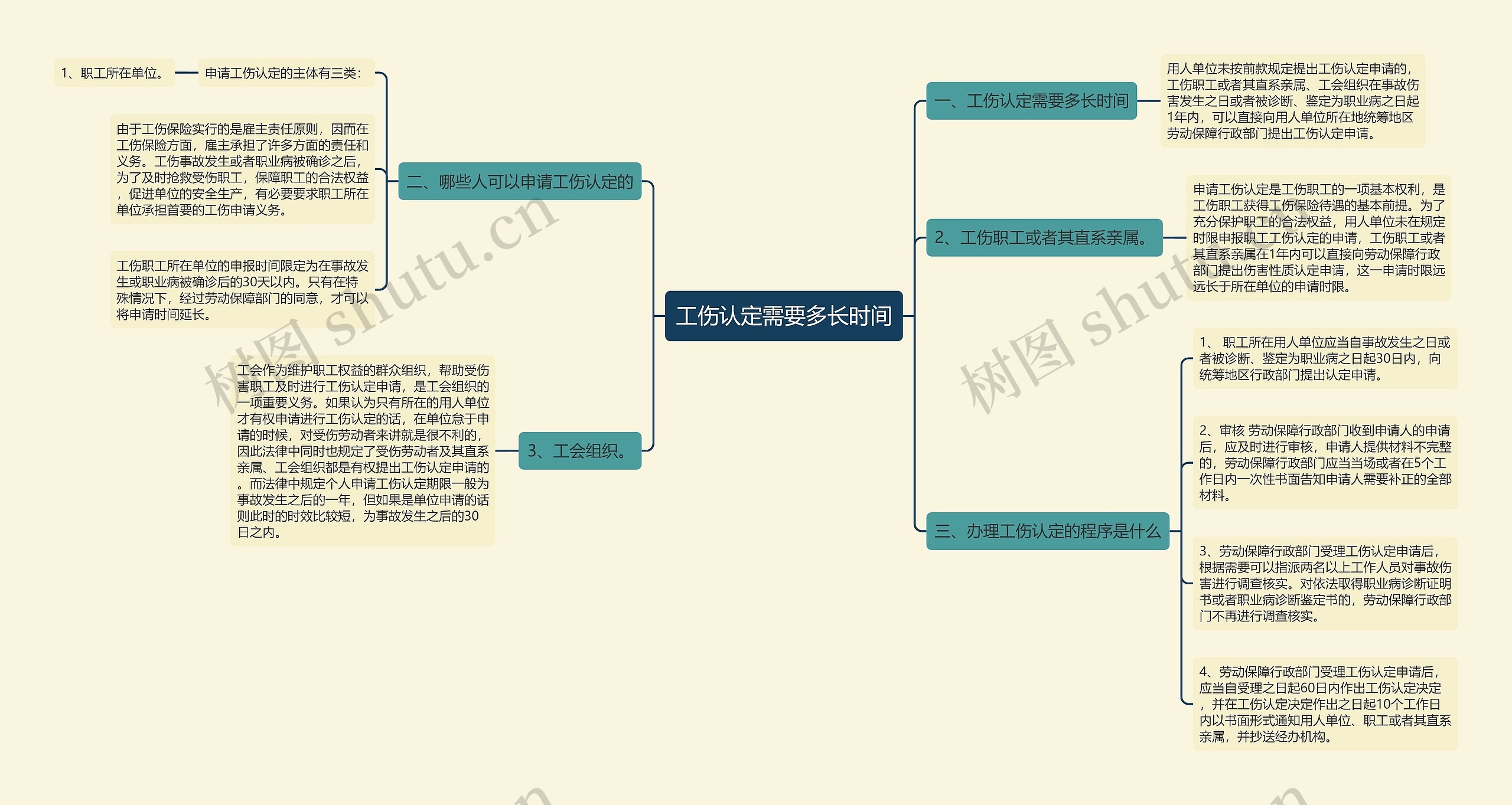 工伤认定需要多长时间思维导图