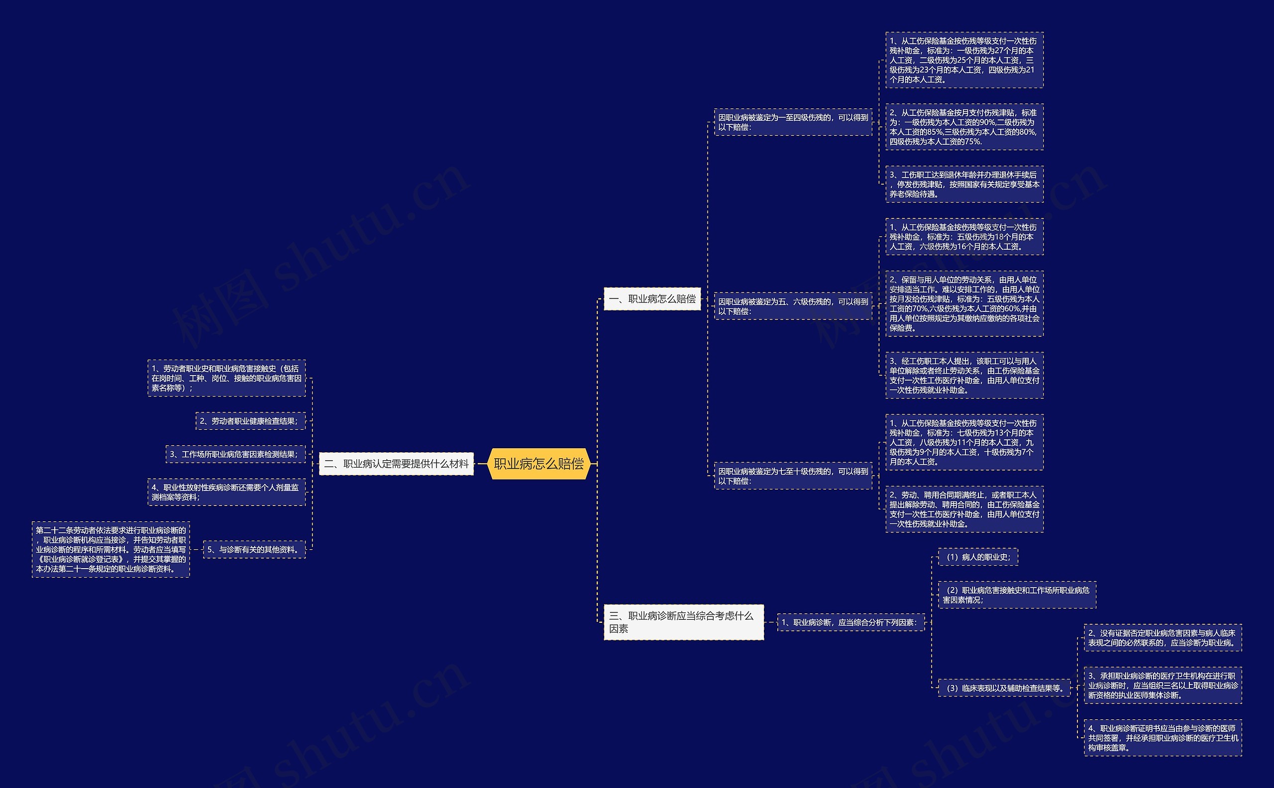 职业病怎么赔偿思维导图