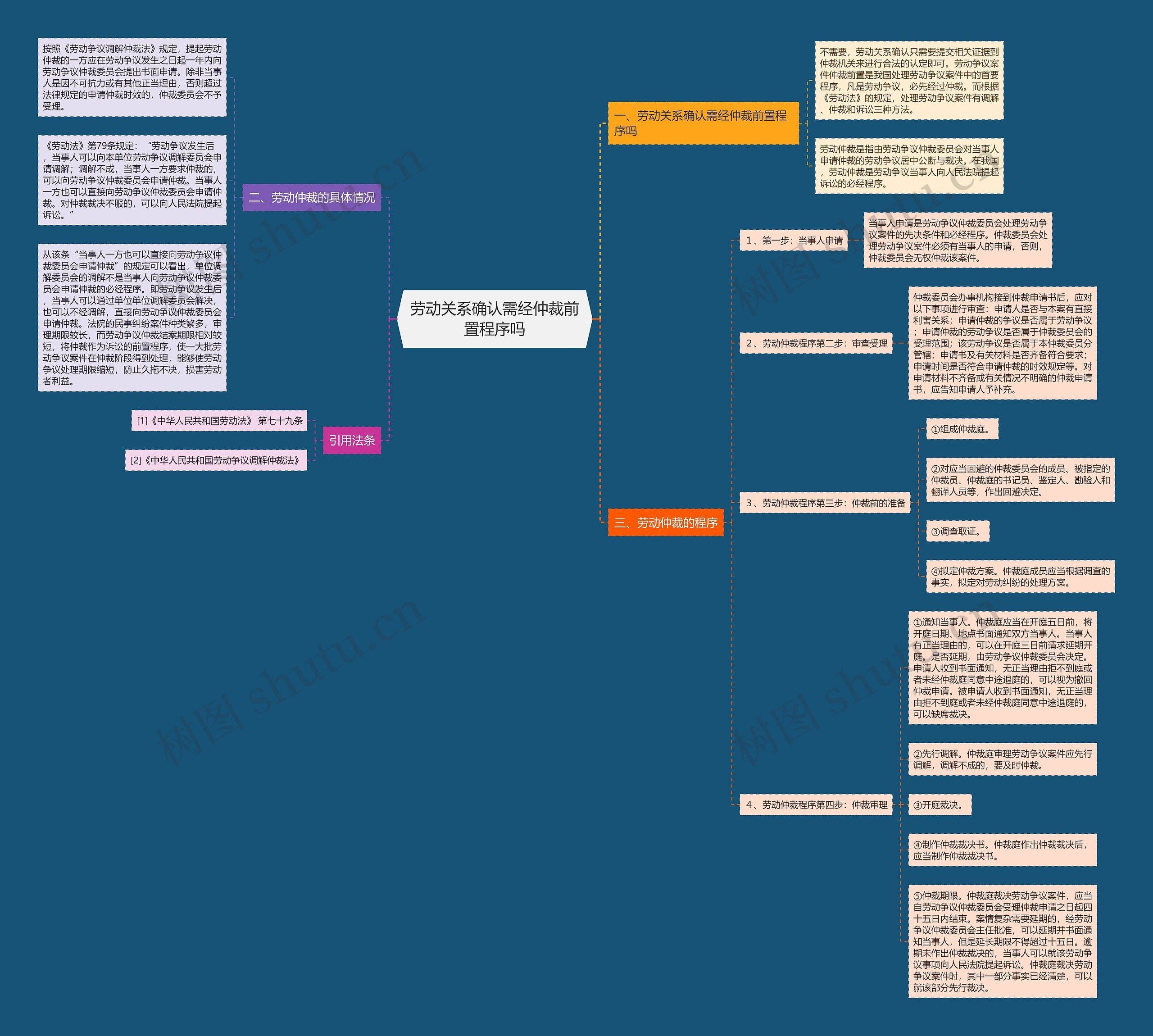 劳动关系确认需经仲裁前置程序吗思维导图