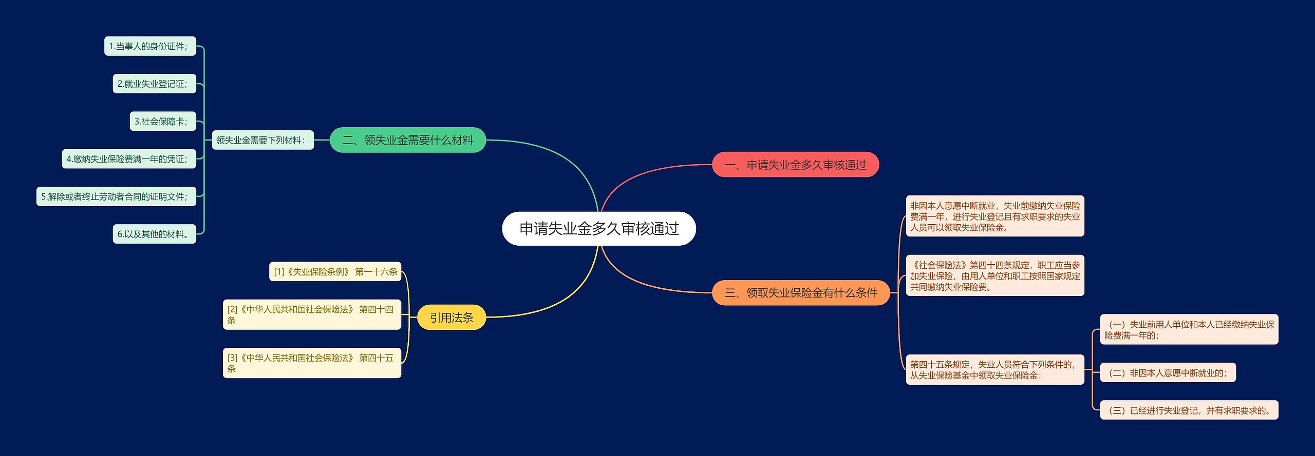 申请失业金多久审核通过思维导图