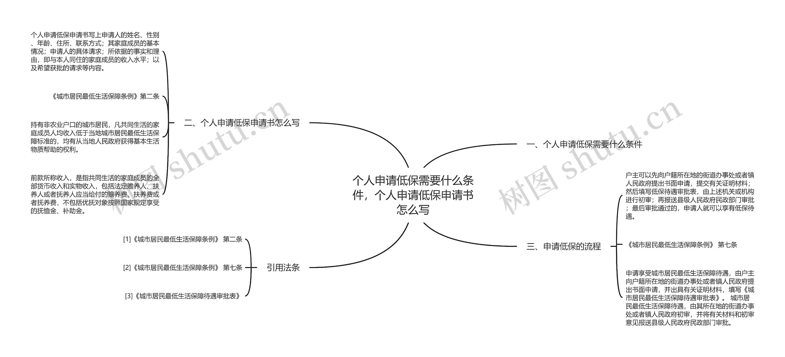 个人申请低保需要什么条件，个人申请低保申请书怎么写思维导图