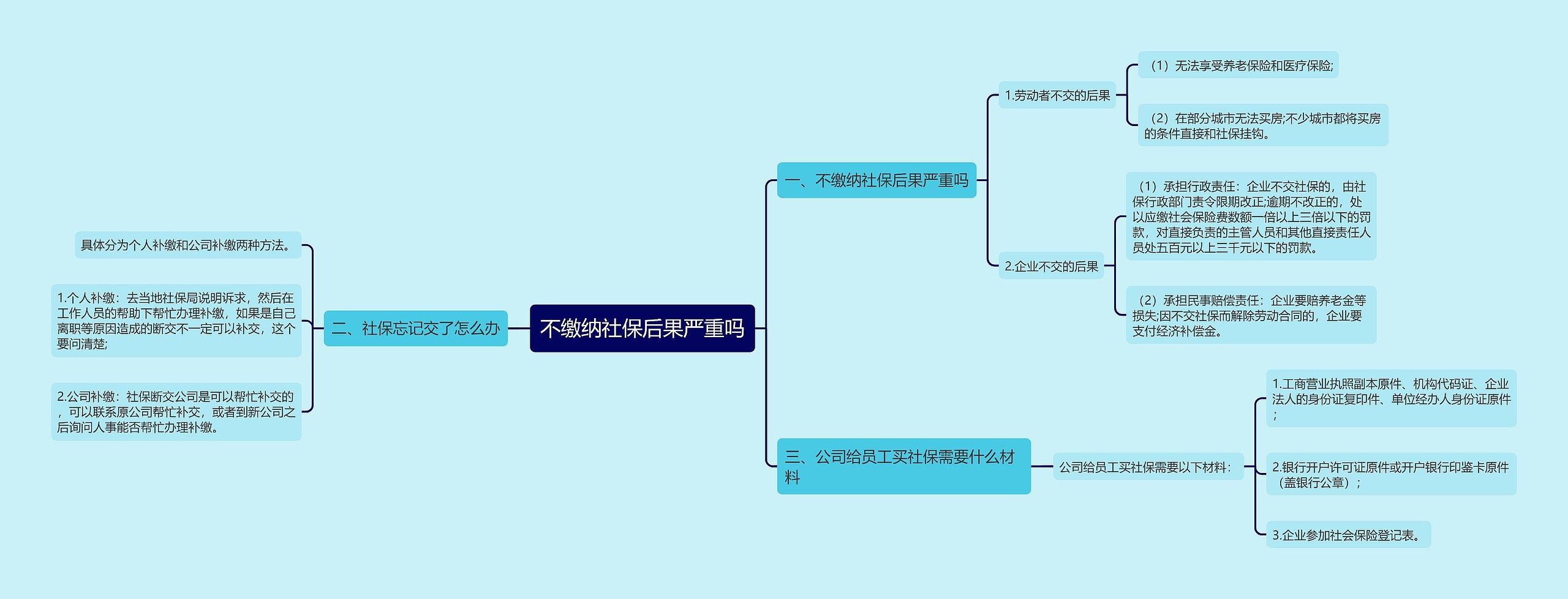 不缴纳社保后果严重吗思维导图