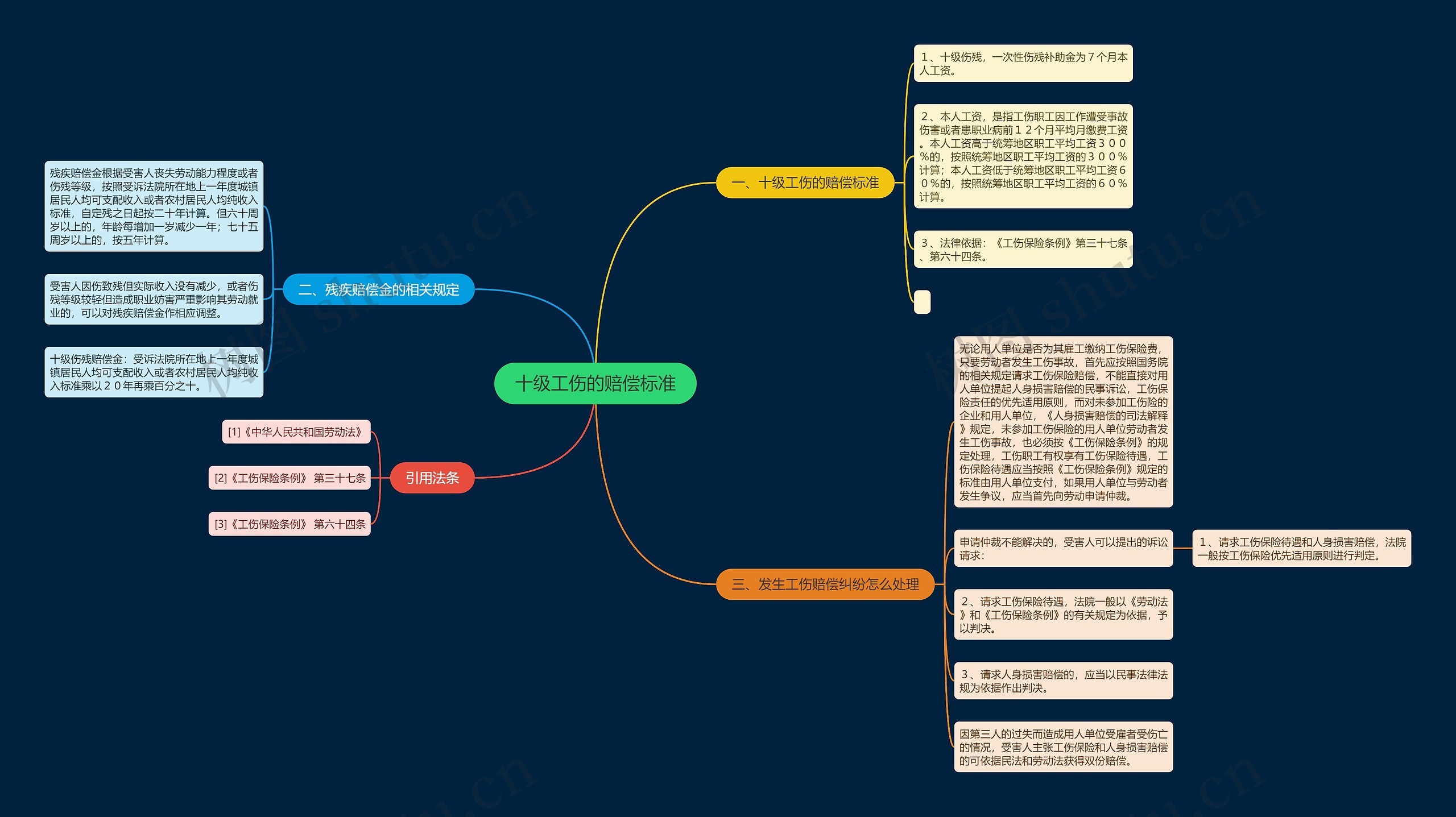 十级工伤的赔偿标准思维导图