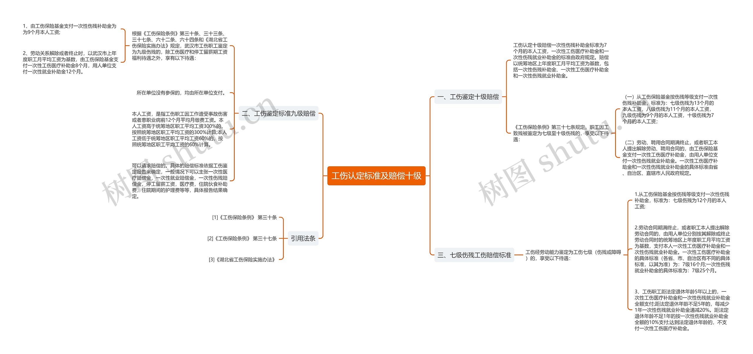 工伤认定标准及赔偿十级思维导图