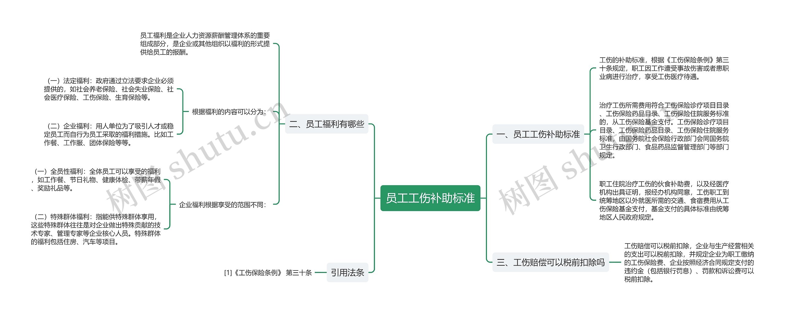 员工工伤补助标准