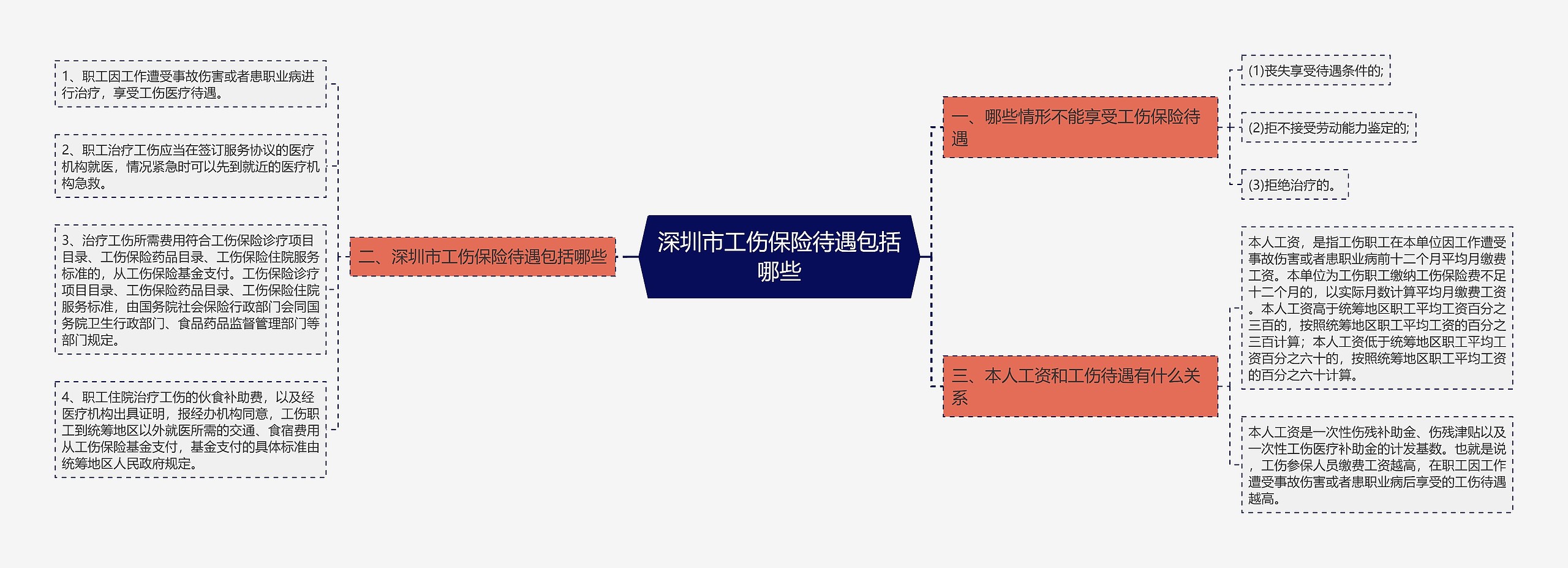 深圳市工伤保险待遇包括哪些