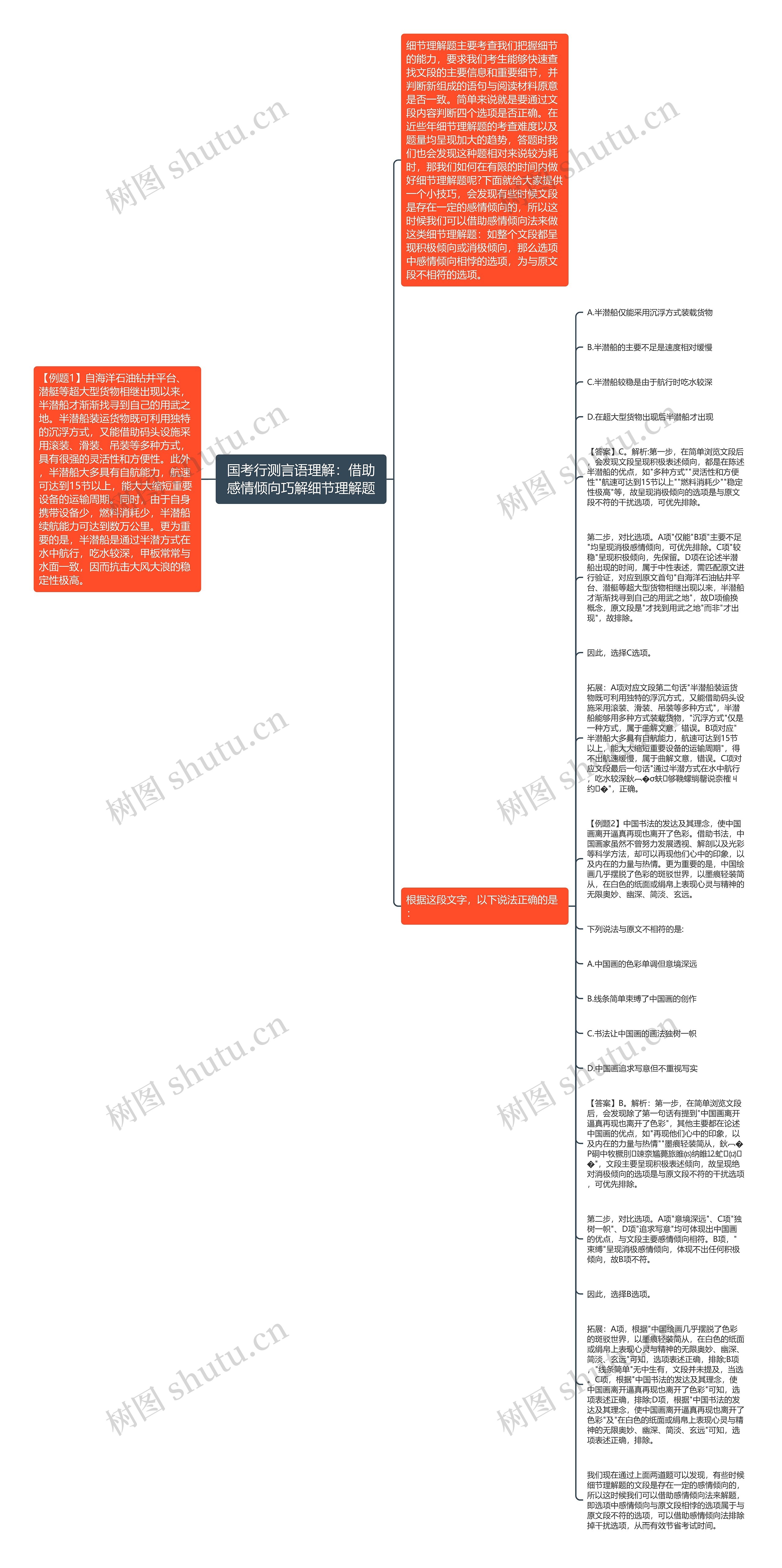 国考行测言语理解：借助感情倾向巧解细节理解题思维导图