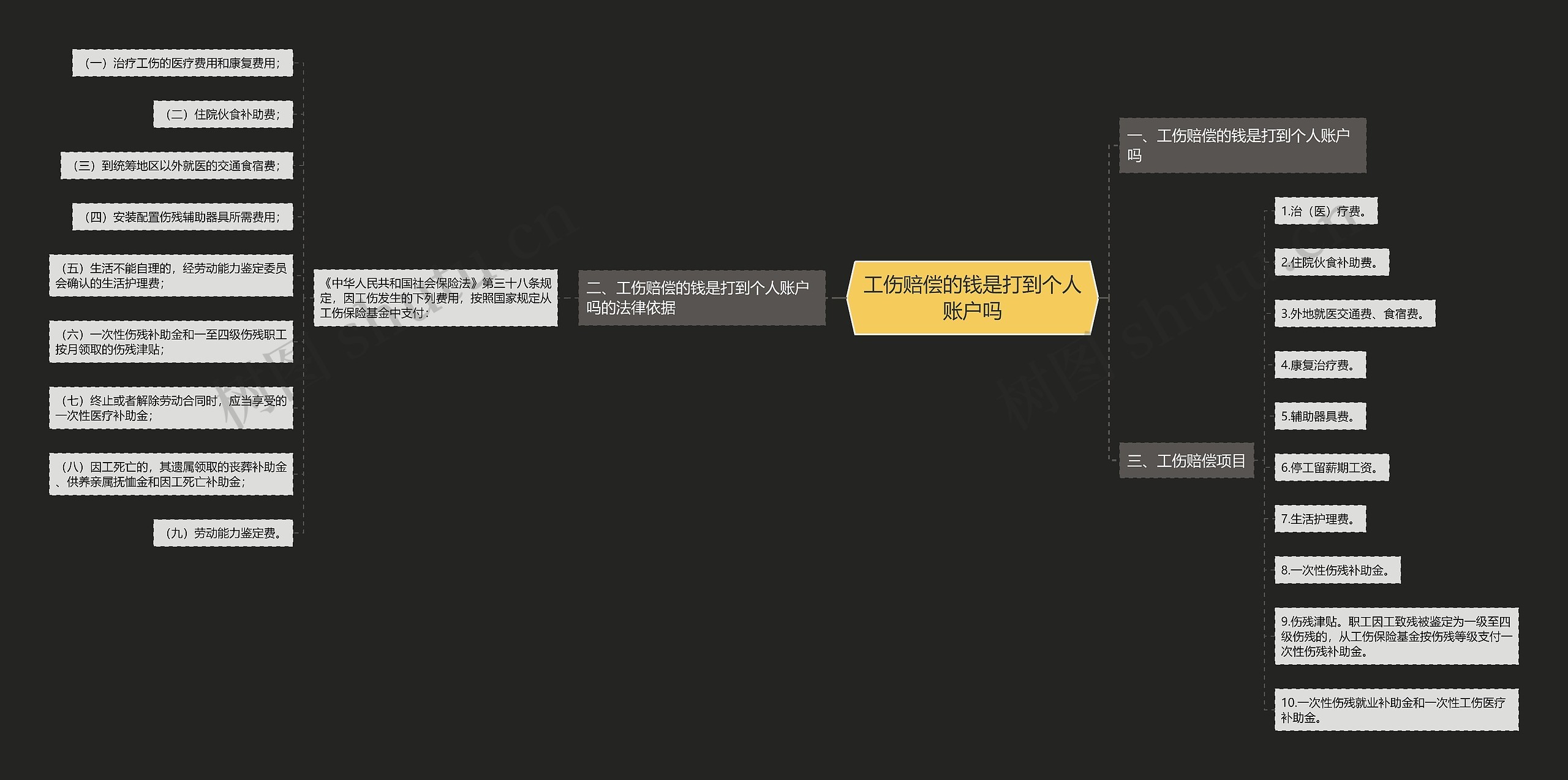 工伤赔偿的钱是打到个人账户吗思维导图
