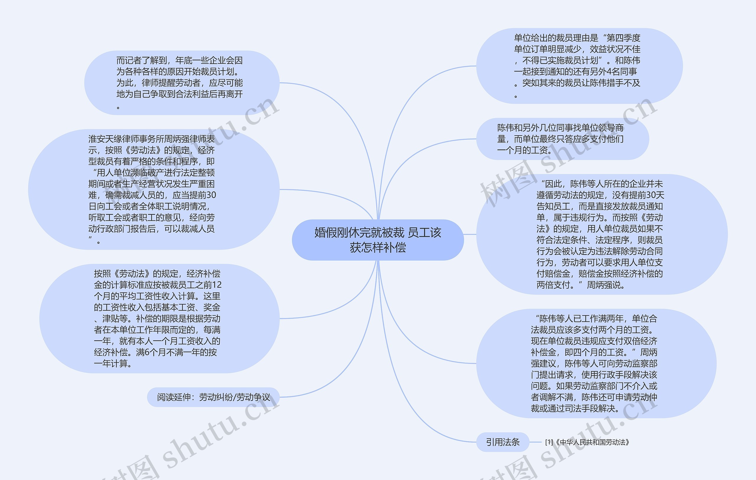 婚假刚休完就被裁 员工该获怎样补偿思维导图