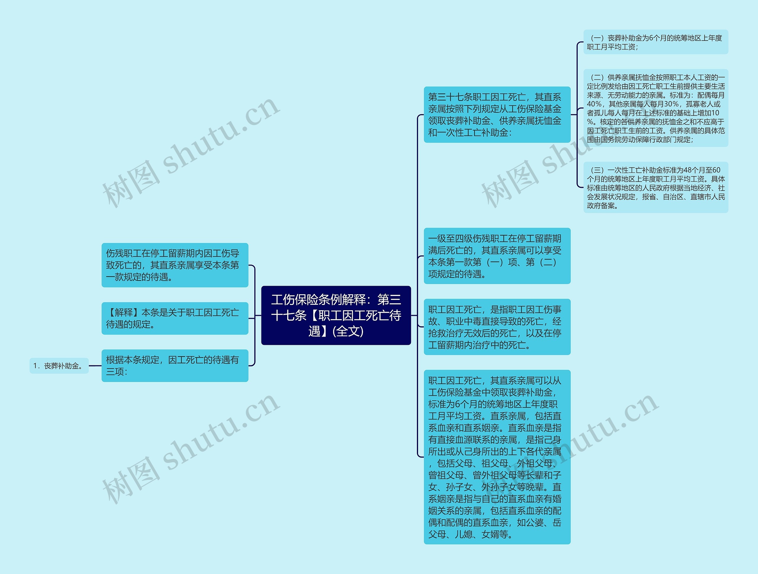 工伤保险条例解释：第三十七条【职工因工死亡待遇】(全文)