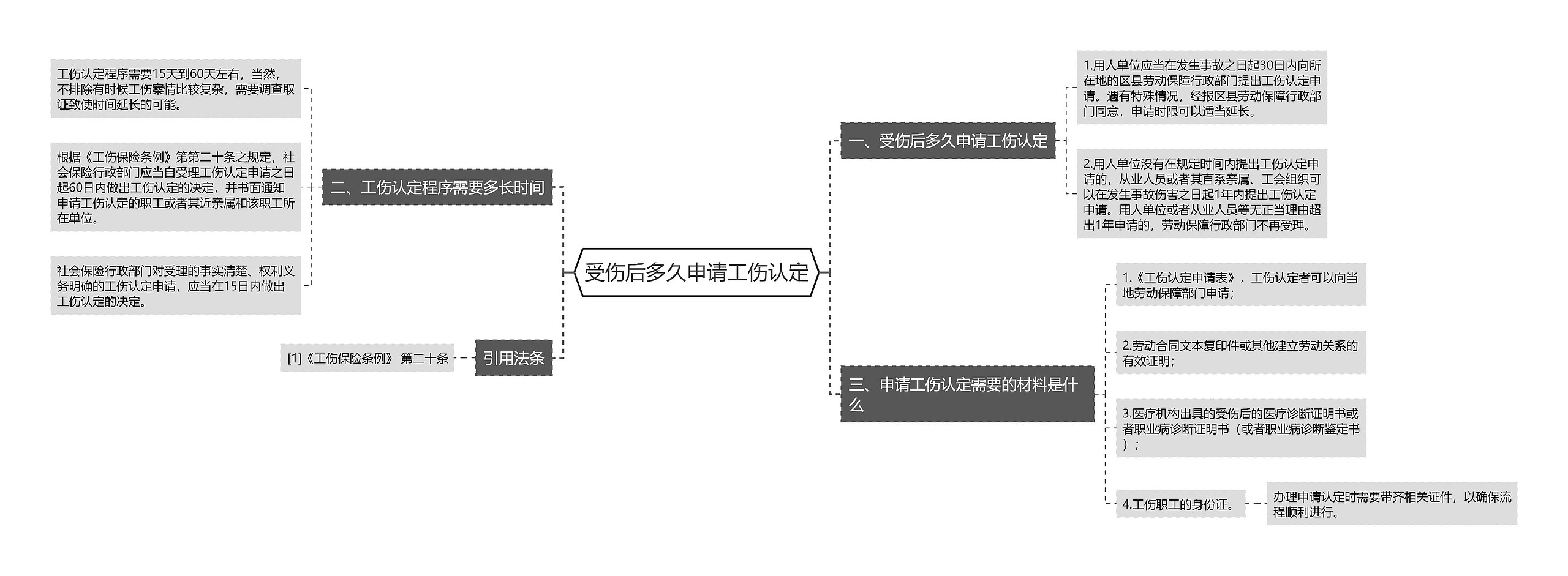 受伤后多久申请工伤认定