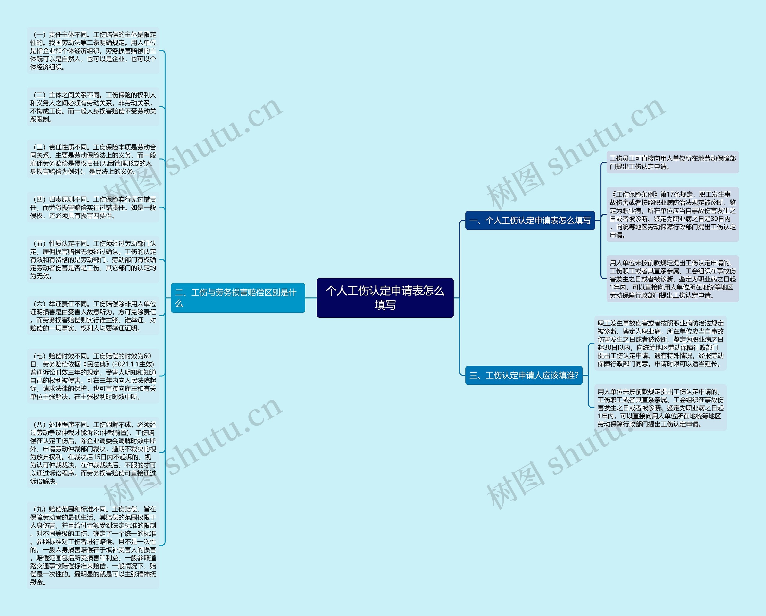 个人工伤认定申请表怎么填写思维导图