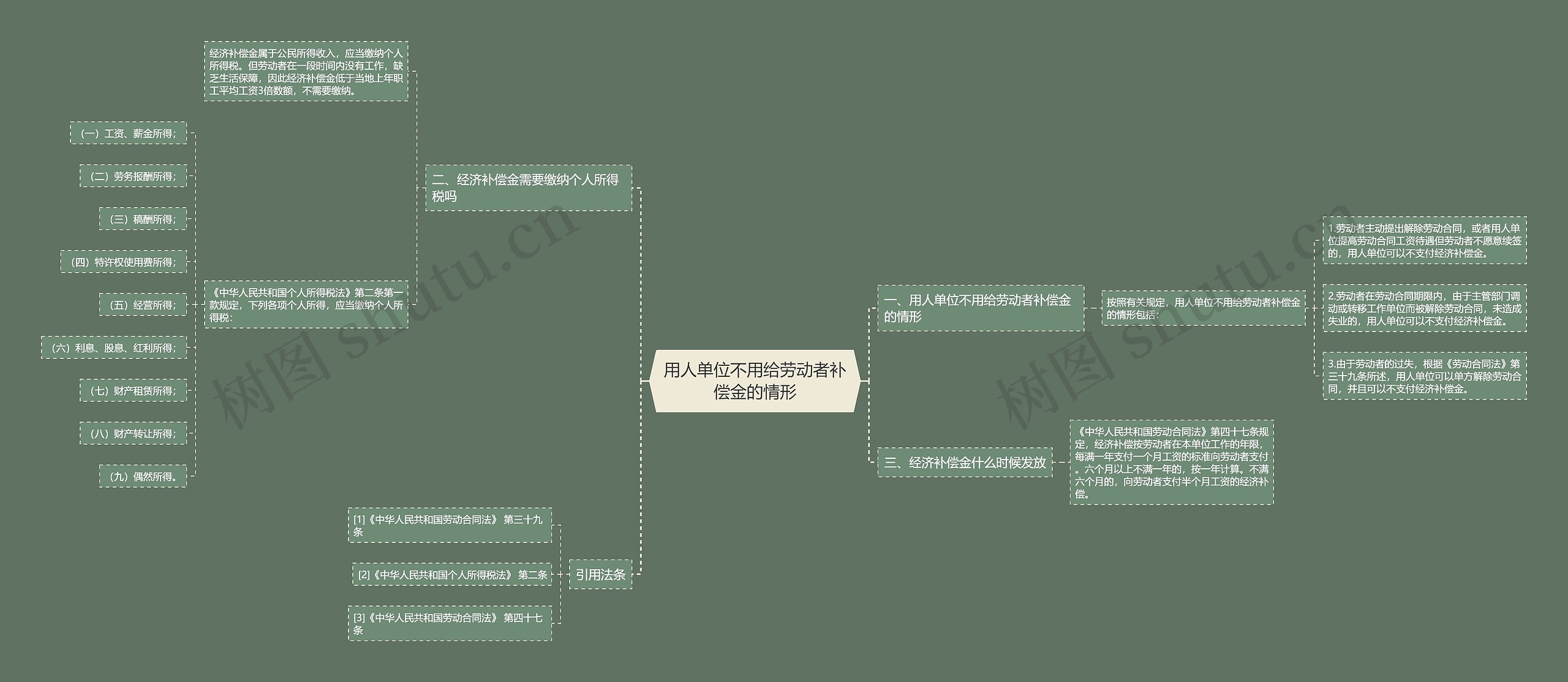 用人单位不用给劳动者补偿金的情形思维导图