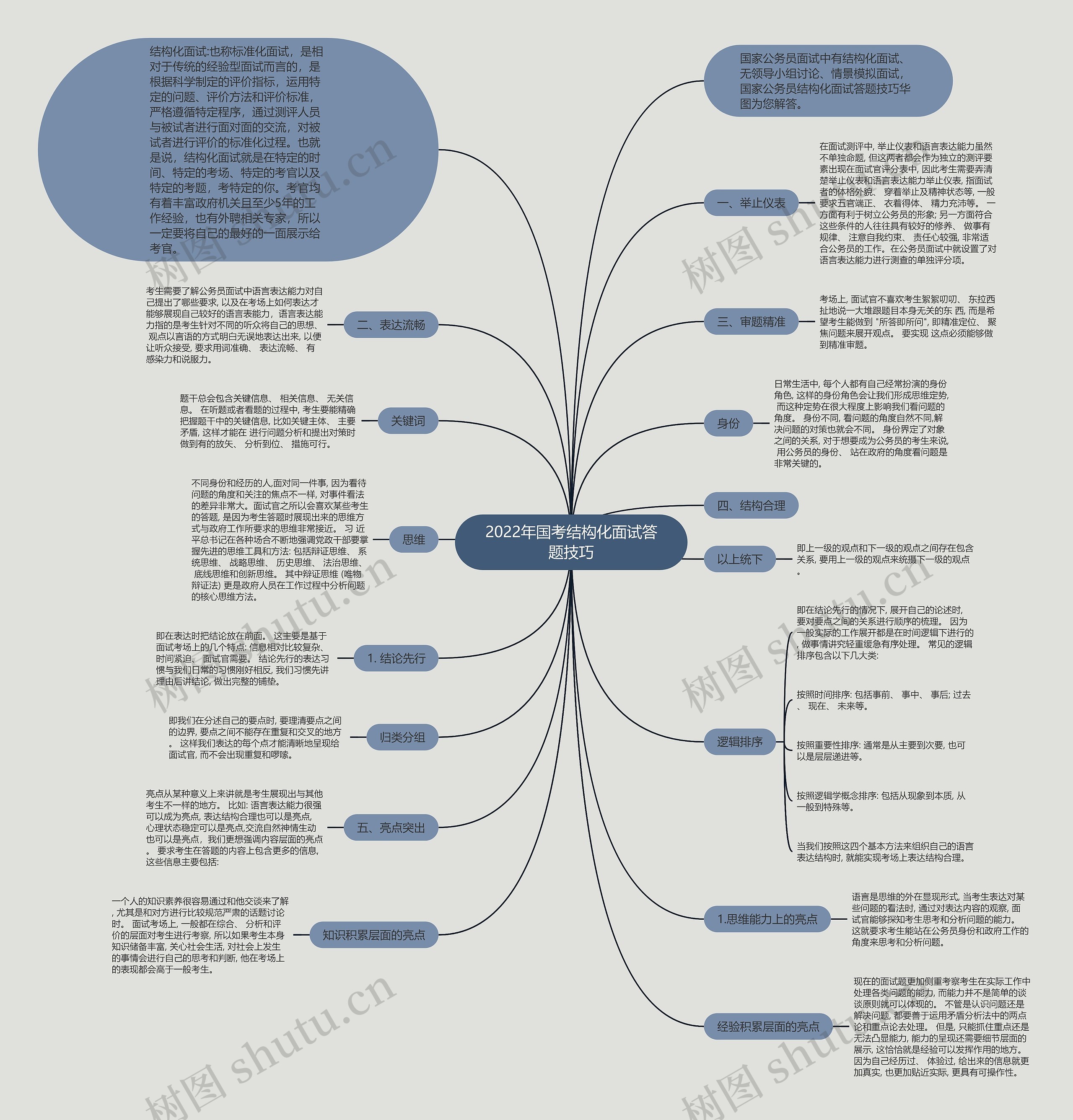 2022年国考结构化面试答题技巧思维导图