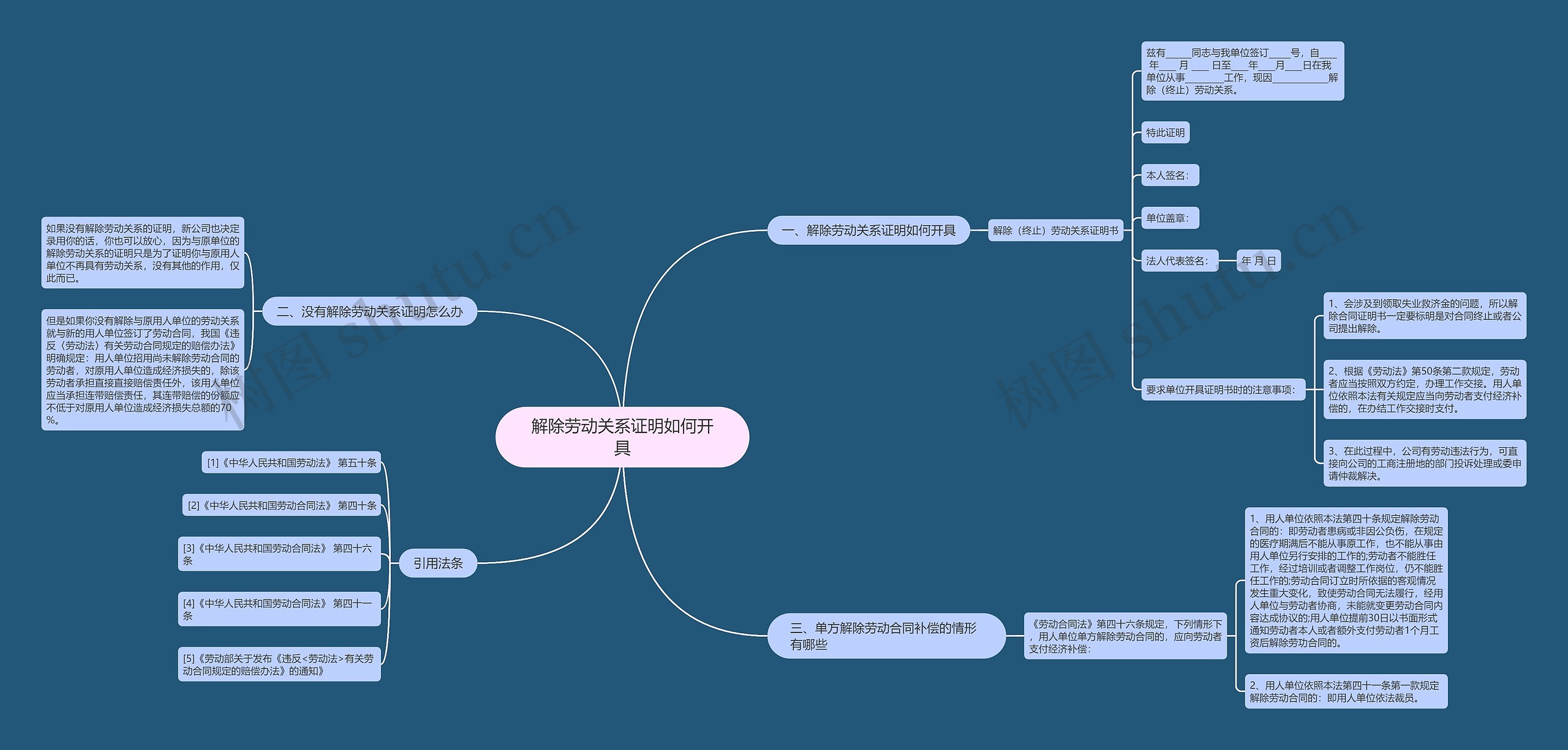 解除劳动关系证明如何开具思维导图